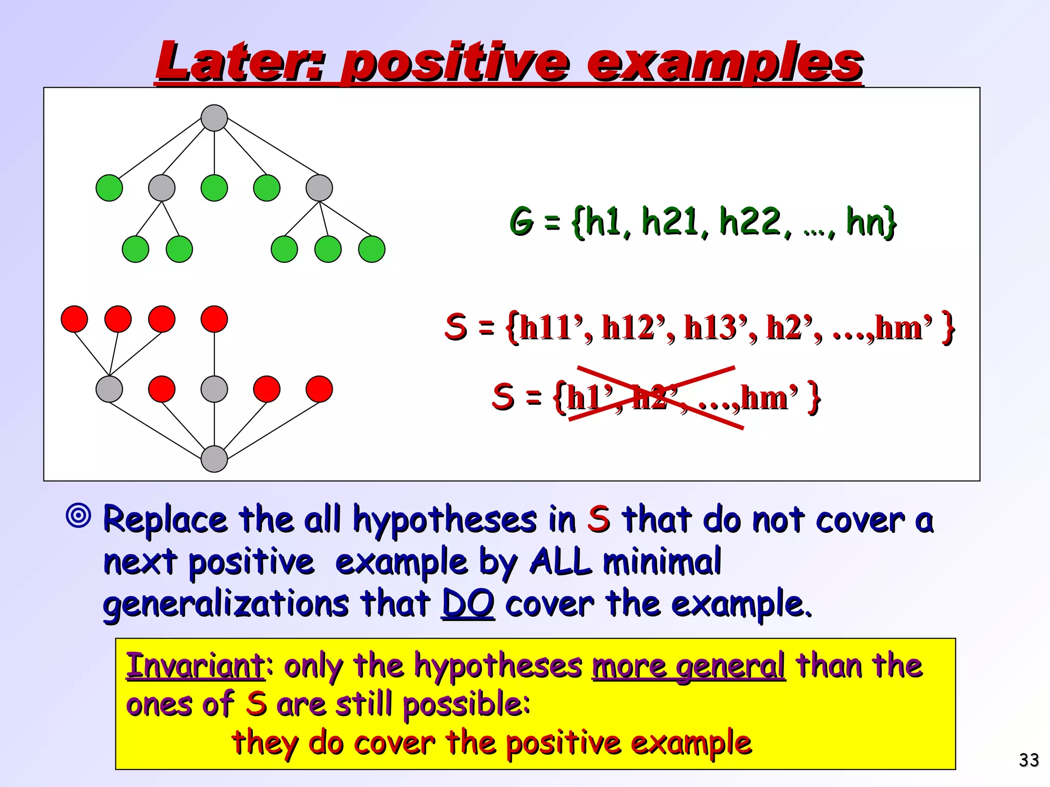 Later: positive examples Replace the all hypotheses in S that do not cover a next positive example by ALL minimal generalizations that DO cover the example. Invariant : only the hypotheses more general than the ones of S are still possible: they do cover the positive example G = {h1, h21, h22, …, hn} S = { h1’, h2’, …,hm’ } S = { h11’, h12’, h13’, h2’, …,hm’ } 