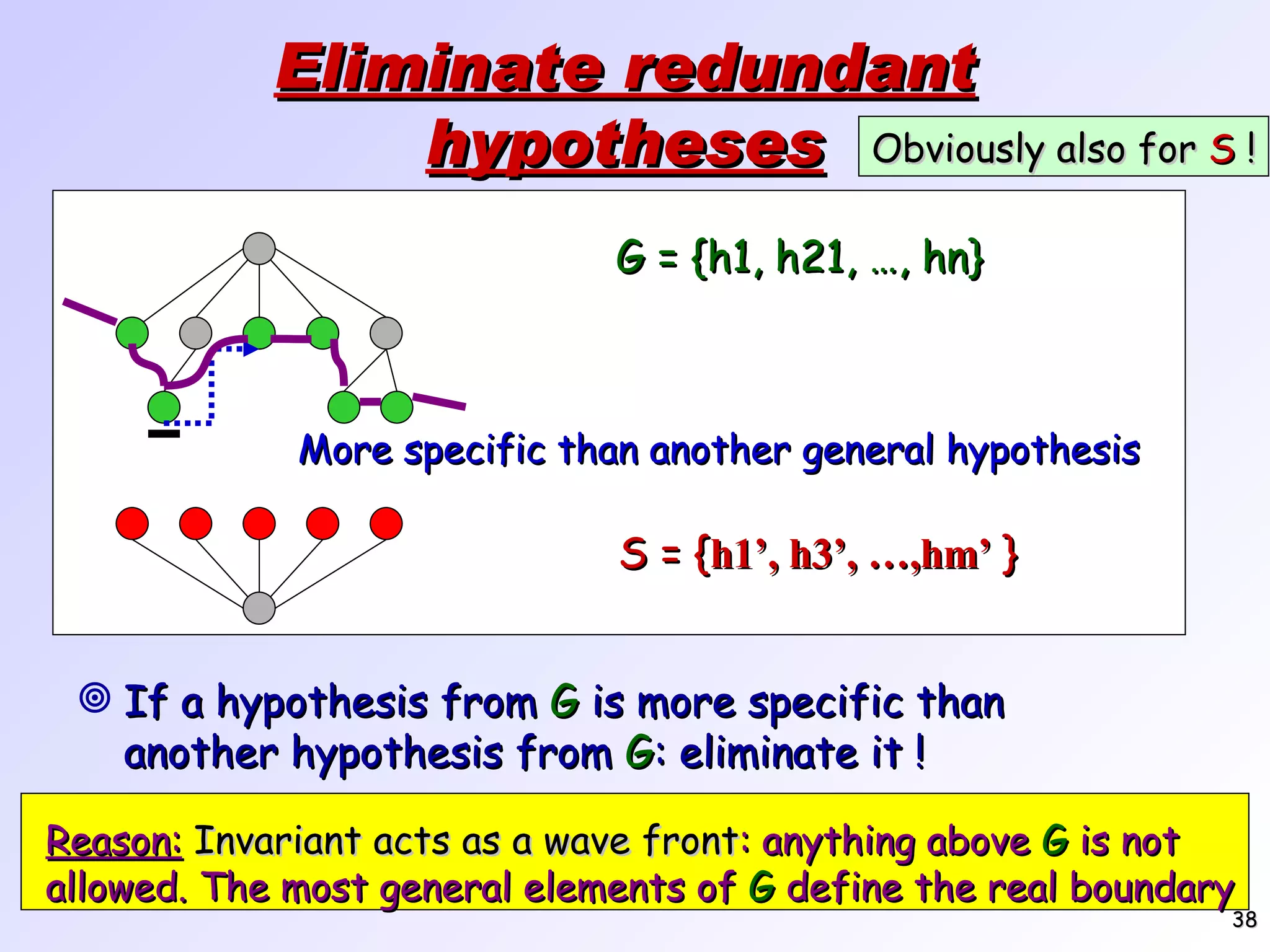 Eliminate redundant hypotheses If a hypothesis from G is more specific than another hypothesis from G : eliminate it ! More specific than another general hypothesis Obviously also for S ! G = {h1, h21, …, hn} S = { h1’, h3’, …,hm’ } Reason: Invariant acts as a wave front : anything above G is not allowed. The most general elements of G define the real boundary 