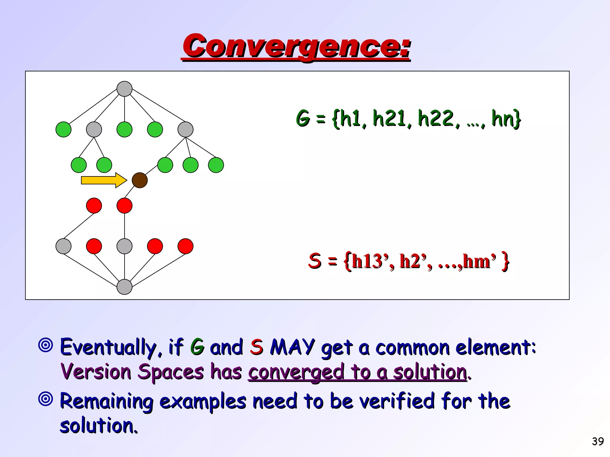 Convergence: Eventually, if G and S MAY get a common element: Version Spaces has converged to a solution . Remaining examples need to be verified for the solution . G = {h1, h21, h22, …, hn} S = { h13’, h2’, …,hm’ } 