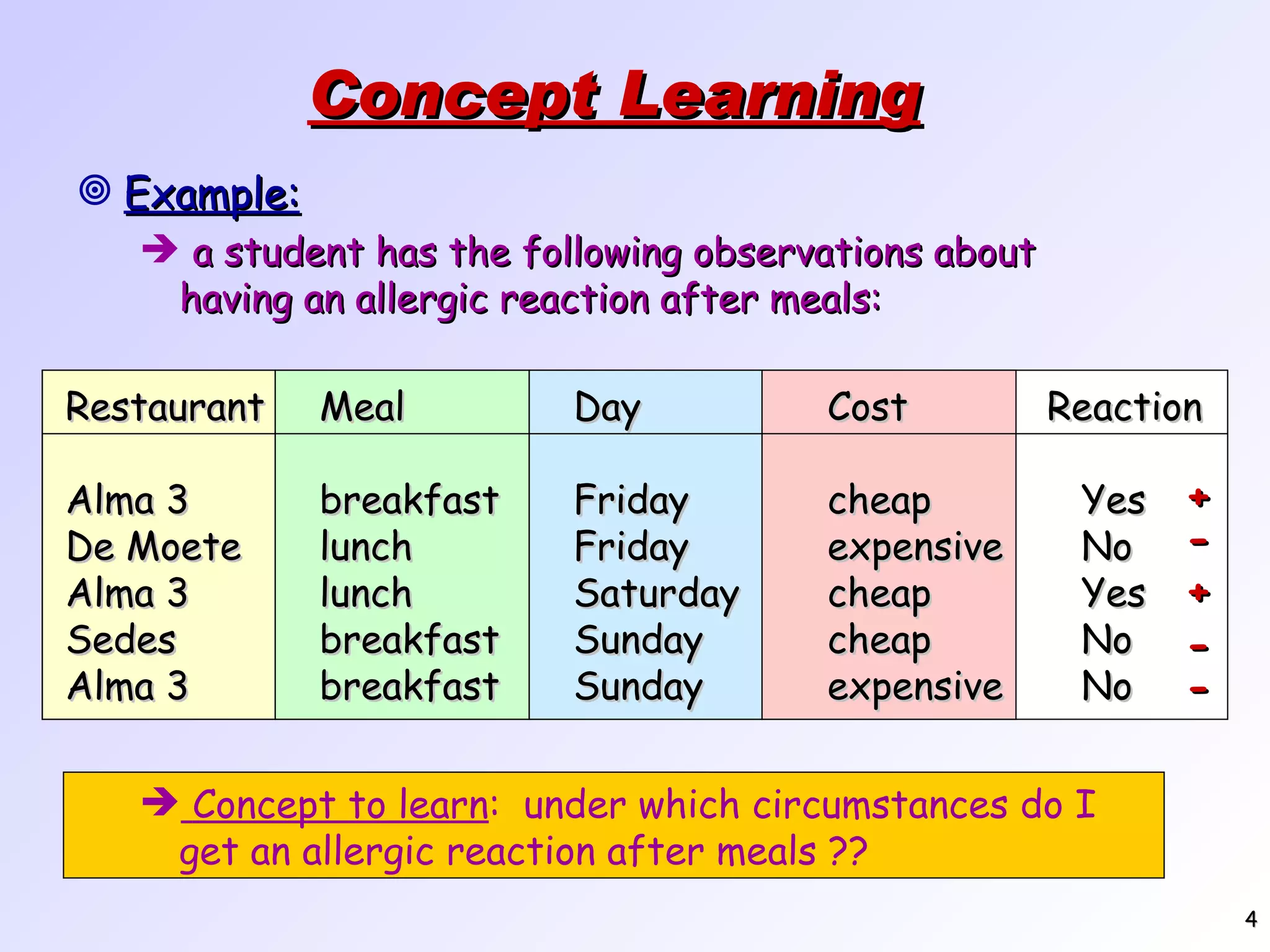 Concept Learning Example: a student has the following observations about having an allergic reaction after meals: Restaurant Meal Day Cost Reaction Alma 3 breakfast Friday cheap Yes De Moete lunch Friday expensive No Alma 3 lunch Saturday cheap Yes Sedes breakfast Sunday cheap No Alma 3 breakfast Sunday expensive No + - + - - Concept to learn : under which circumstances do I get an allergic reaction after meals ?? 