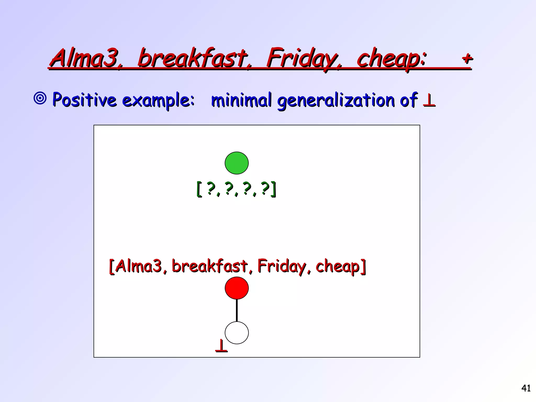 Alma3, breakfast, Friday, cheap: + Positive example: minimal generalization of  [ ?, ?, ?, ?]  [Alma3, breakfast, Friday, cheap] 