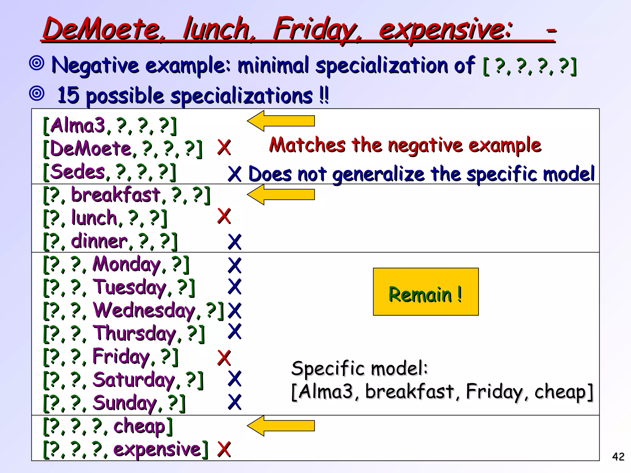 DeMoete, lunch, Friday, expensive: - Negative example: minimal specialization of [ ?, ?, ?, ?] 15 possible specializations !! [ Alma3 , ?, ?, ?] [ DeMoete , ?, ?, ?] [ Sedes , ?, ?, ?] [?, breakfast , ?, ?] [?, lunch , ?, ?] [?, dinner , ?, ?] [?, ?, Monday , ?] [?, ?, Tuesday , ?] [?, ?, Wednesday , ?] [?, ?, Thursday , ?] [?, ?, Friday , ?] [?, ?, Saturday , ?] [?, ?, Sunday , ?] [?, ?, ?, cheap ] [?, ?, ?, expensive ] Matches the negative example X X X X Does not generalize the specific model Specific model: [Alma3, breakfast, Friday, cheap] X X X X X X X X Remain ! 
