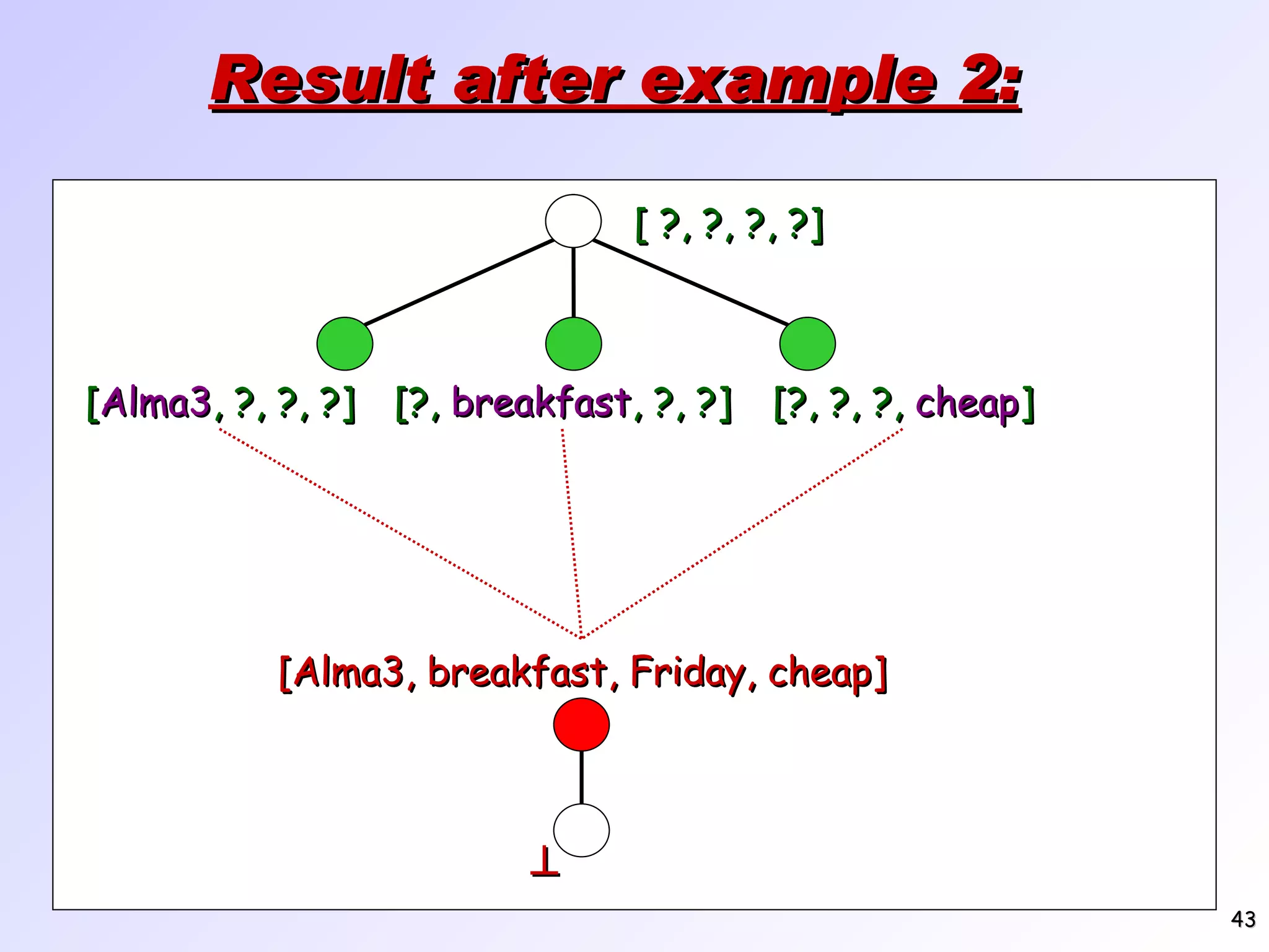 Result after example 2: [ ?, ?, ?, ?]  [Alma3, breakfast, Friday, cheap] [ Alma3 , ?, ?, ?] [?, breakfast , ?, ?] [?, ?, ?, cheap ] 