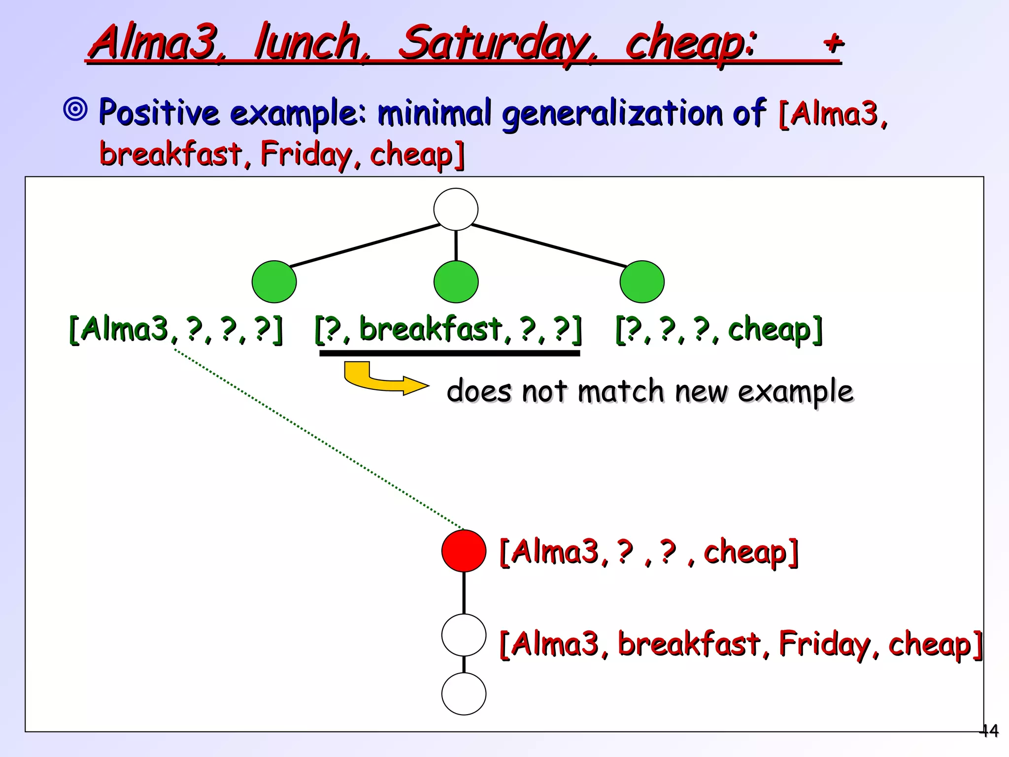 Alma3, lunch, Saturday, cheap: + Positive example: minimal generalization of [Alma3, breakfast, Friday, cheap] [Alma3, breakfast, Friday, cheap] [Alma3, ?, ?, ?] [?, breakfast, ?, ?] [?, ?, ?, cheap] [Alma3, ? , ? , cheap] does not match new example 
