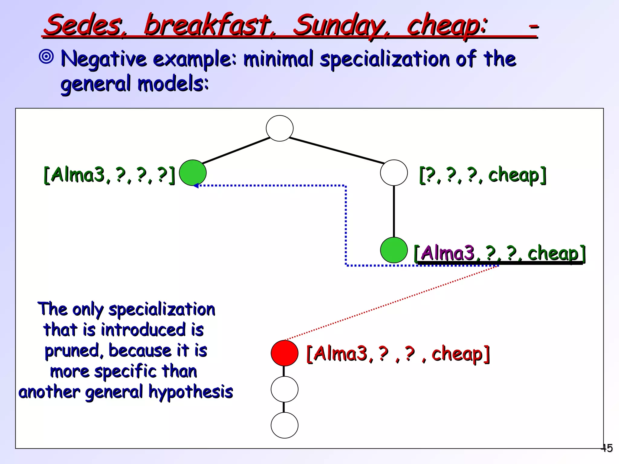 Sedes, breakfast, Sunday, cheap: - Negative example: minimal specialization of the general models: The only specialization that is introduced is pruned, because it is more specific than another general hypothesis [Alma3, ?, ?, ?] [?, ?, ?, cheap] [Alma3, ? , ? , cheap] [ Alma3 , ?, ?, cheap] 