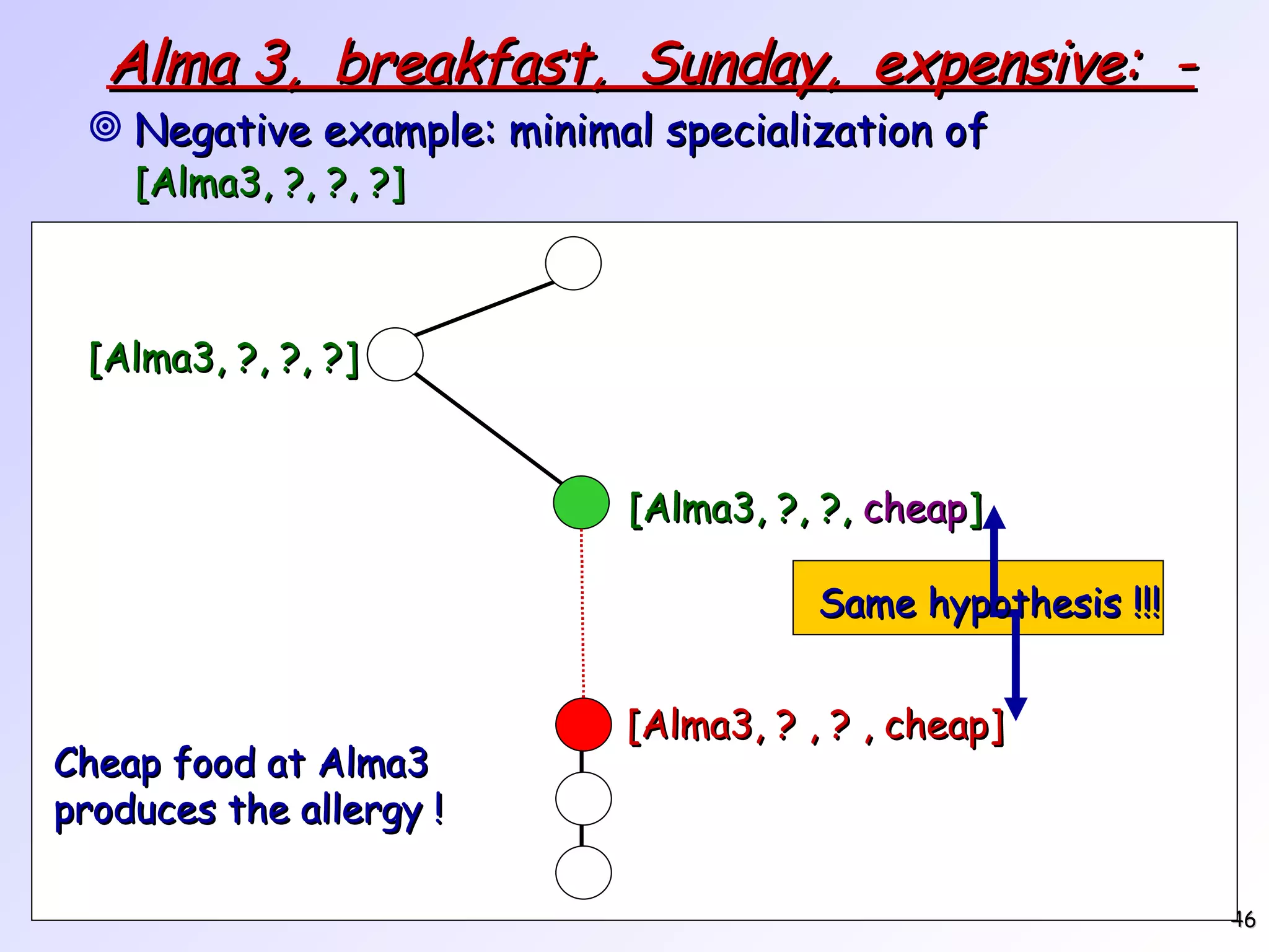 Alma 3, breakfast, Sunday, expensive: - Negative example: minimal specialization of [Alma3, ?, ?, ?] Cheap food at Alma3 produces the allergy ! [Alma3, ?, ?, ?] [Alma3, ? , ? , cheap] [Alma3, ?, ?, cheap ] Same hypothesis !!! 