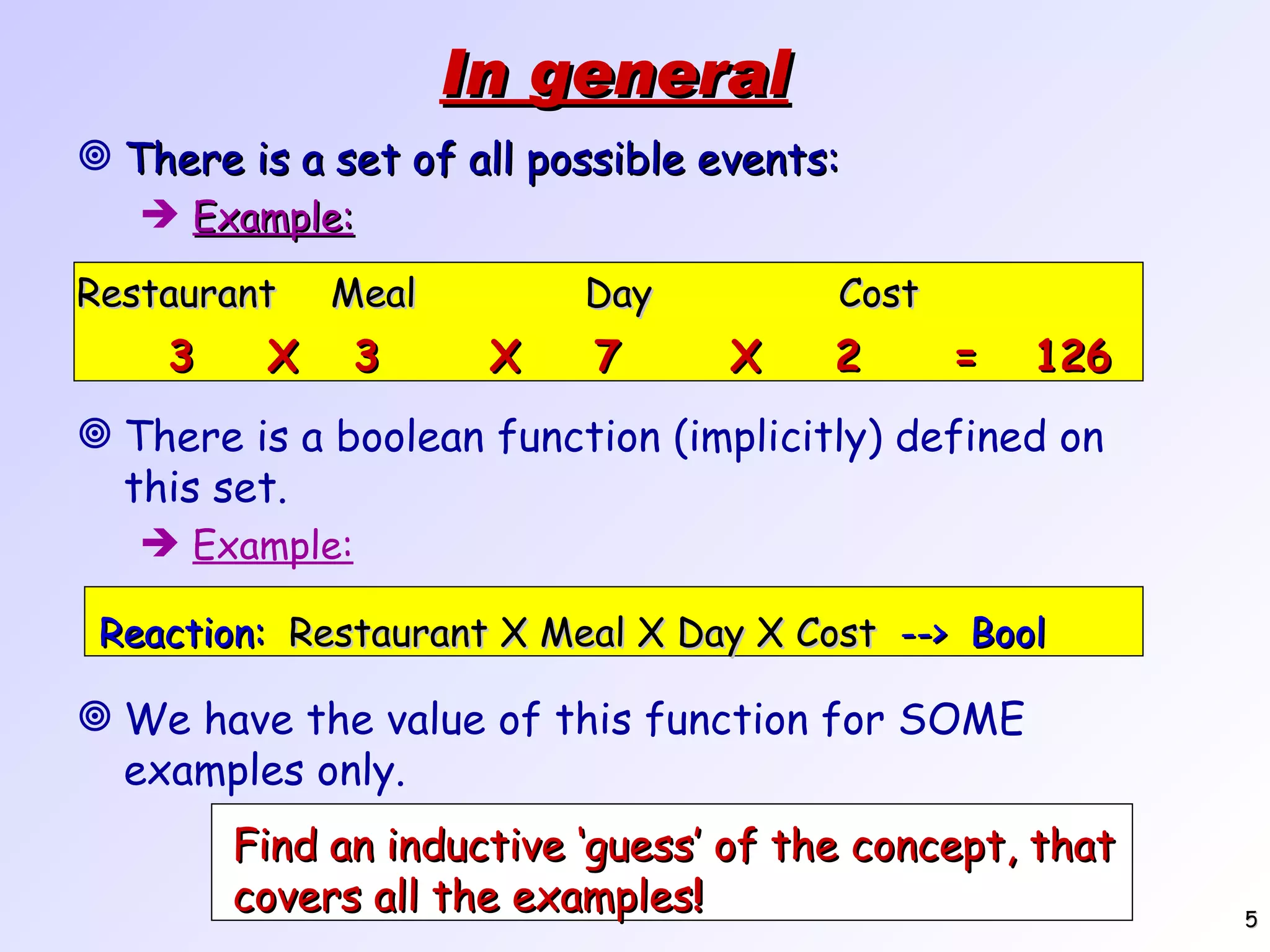 In general There is a set of all possible events: Example: There is a boolean function (implicitly) defined on this set. Example: We have the value of this function for SOME examples only. Restaurant Meal Day Cost 3 X 3 X 7 X 2 = 126 Reaction: Restaurant X Meal X Day X Cost --> Bool Find an inductive ‘guess’ of the concept, that covers all the examples ! 