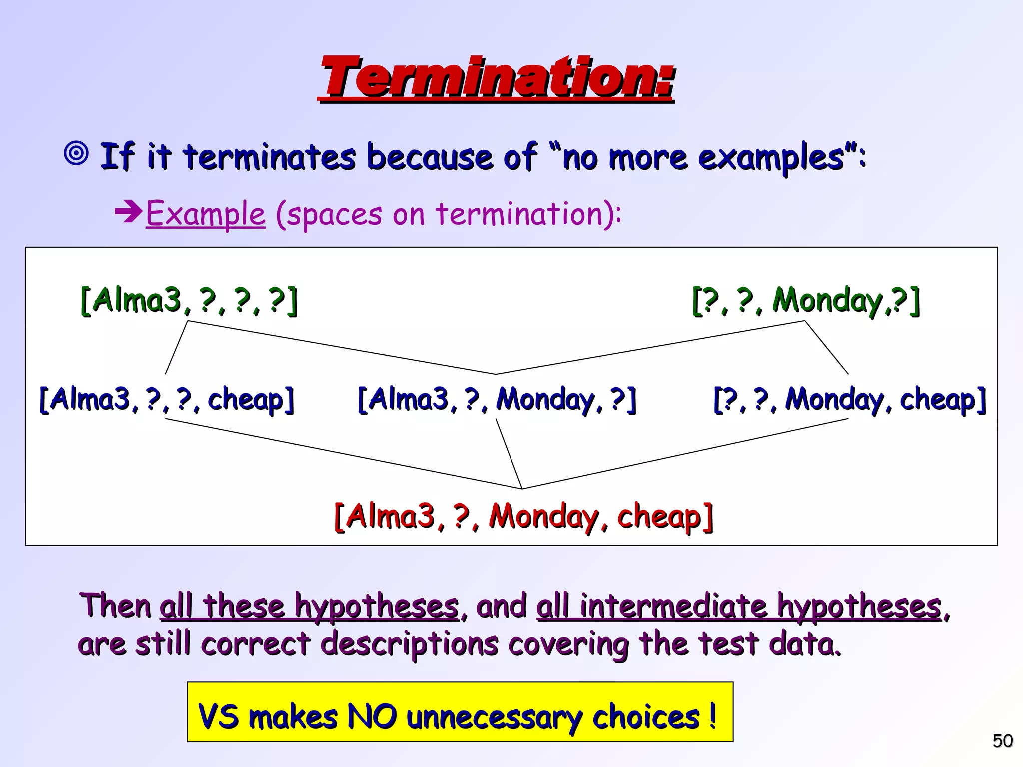 Termination: If it terminates because of “no more examples”: Then all these hypotheses , and all intermediate hypotheses , are still correct descriptions covering the test data. Example (spaces on termination): [Alma3, ?, ?, ?] [?, ?, Monday,?] [Alma3, ?, Monday, cheap] [Alma3, ?, ?, cheap] [?, ?, Monday, cheap] [Alma3, ?, Monday, ?] VS makes NO unnecessary choices ! 