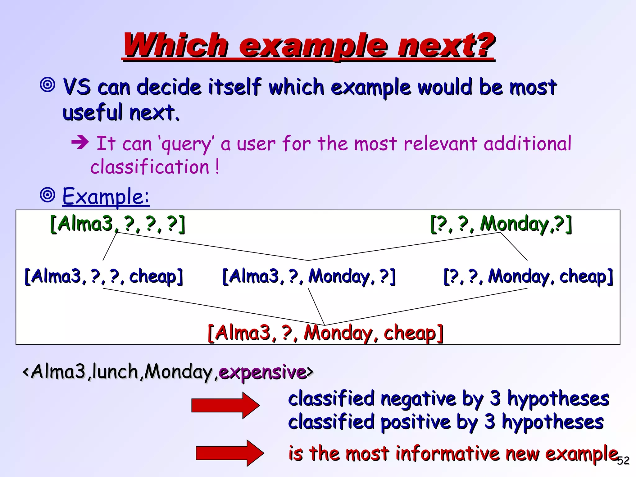 Which example next? VS can decide itself which example would be most useful next. It can ‘query’ a user for the most relevant additional classification ! Example: <Alma3,lunch,Monday, expensive > [Alma3, ?, ?, ?] [?, ?, Monday,?] [Alma3, ?, Monday, cheap] [Alma3, ?, ?, cheap] [?, ?, Monday, cheap] [Alma3, ?, Monday, ?] classified negative by 3 hypotheses classified positive by 3 hypotheses is the most informative new example 