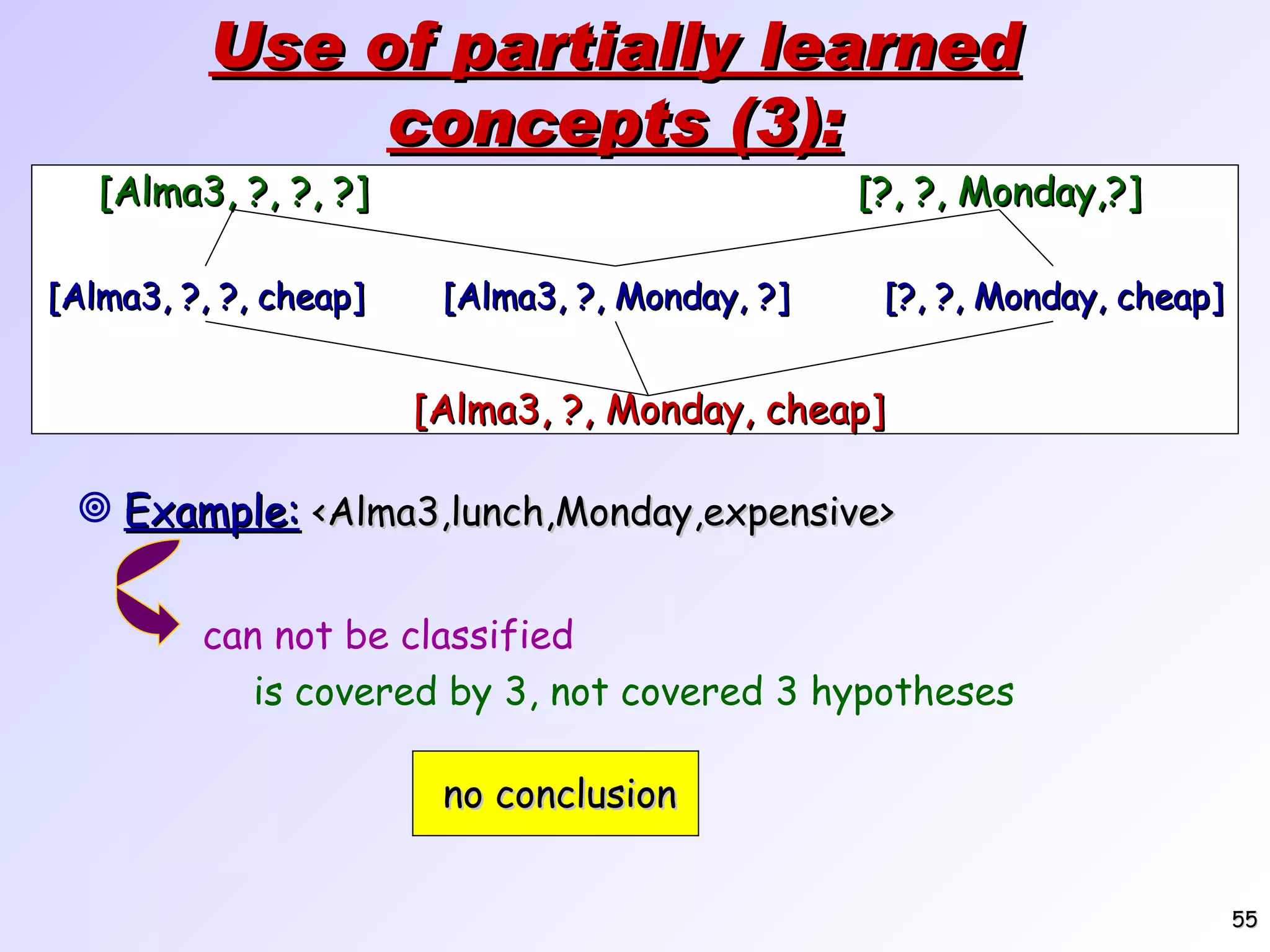 Use of partially learned concepts (3): Example: <Alma3,lunch,Monday,expensive> [Alma3, ?, ?, ?] [?, ?, Monday,?] [Alma3, ?, Monday, cheap] [Alma3, ?, ?, cheap] [?, ?, Monday, cheap] [Alma3, ?, Monday, ?] can not be classified is covered by 3, not covered 3 hypotheses no conclusion 