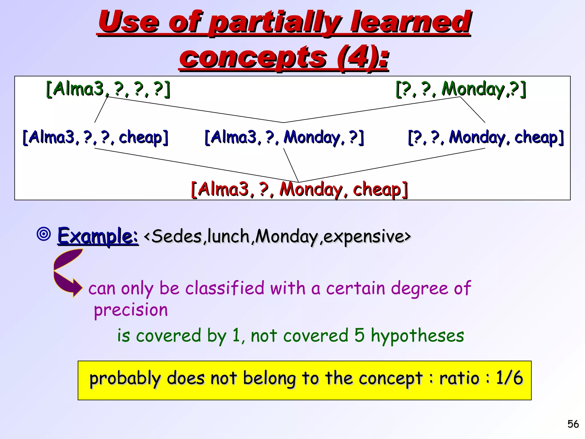 Use of partially learned concepts (4): Example: <Sedes,lunch,Monday,expensive> [Alma3, ?, ?, ?] [?, ?, Monday,?] [Alma3, ?, Monday, cheap] [Alma3, ?, ?, cheap] [?, ?, Monday, cheap] [Alma3, ?, Monday, ?] probably does not belong to the concept : ratio : 1/6 can only be classified with a certain degree of precision is covered by 1, not covered 5 hypotheses 
