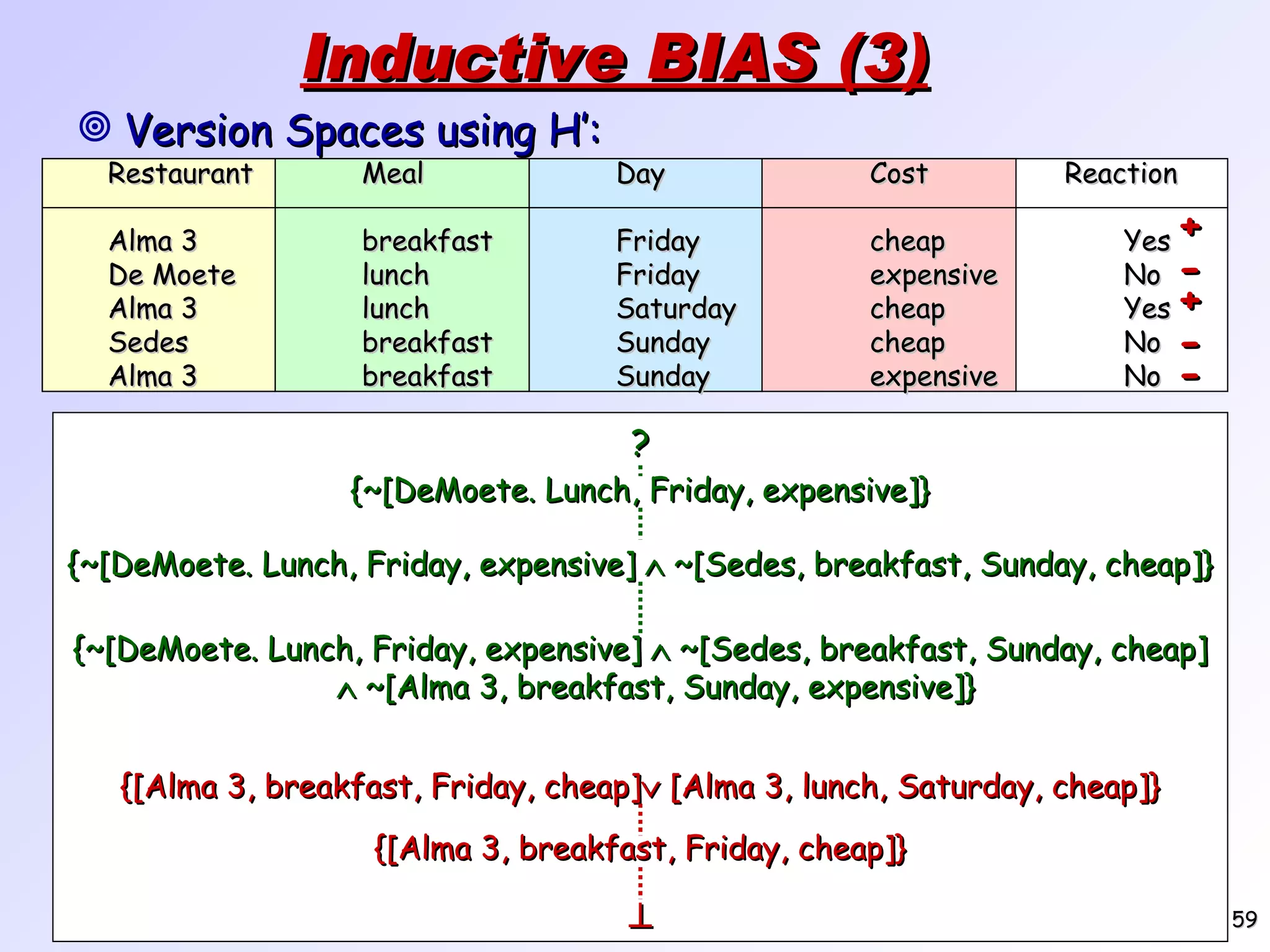 Inductive BIAS (3) Version Spaces using H’: Restaurant Meal Day Cost Reaction Alma 3 breakfast Friday cheap Yes De Moete lunch Friday expensive No Alma 3 lunch Saturday cheap Yes Sedes breakfast Sunday cheap No Alma 3 breakfast Sunday expensive No + - + - - ?  {~[DeMoete. Lunch, Friday, expensive]  ~[Sedes, breakfast, Sunday, cheap]} {~[DeMoete. Lunch, Friday, expensive]  ~[Sedes, breakfast, Sunday, cheap]  ~[Alma 3, breakfast, Sunday, expensive]} {~[DeMoete. Lunch, Friday, expensive]} {[Alma 3, breakfast, Friday, cheap]  [Alma 3, lunch, Saturday, cheap]} {[Alma 3, breakfast, Friday, cheap]} 