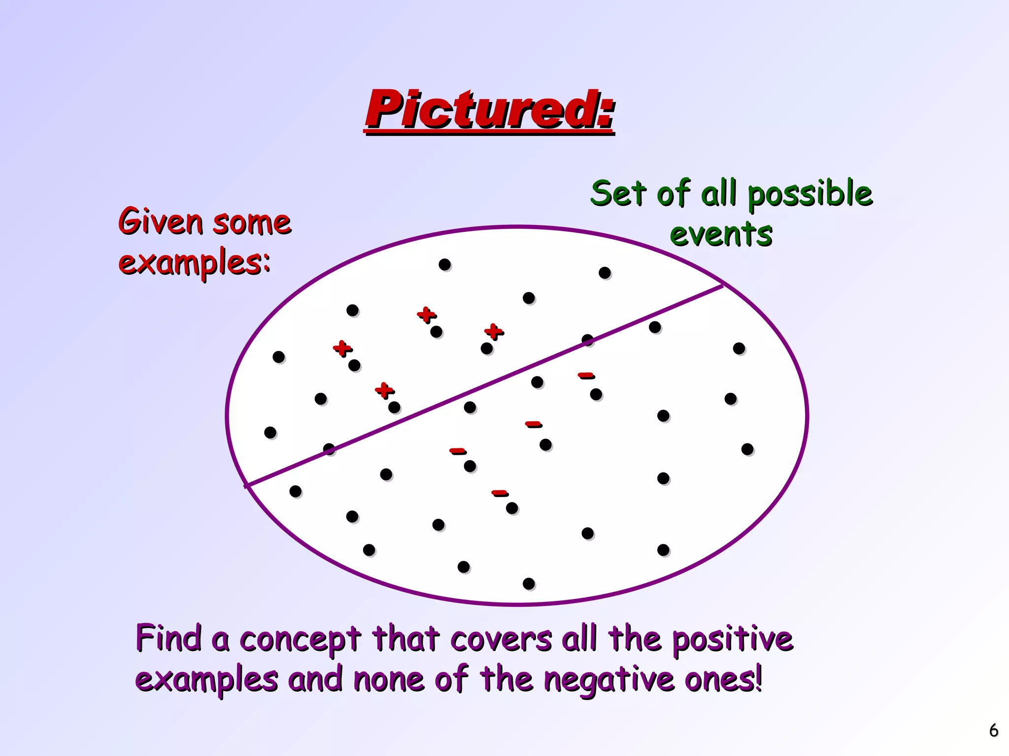 Pictured: Set of all possible events                                   Given some examples: + + + + - - - - Find a concept that covers all the positive examples and none of the negative ones! 