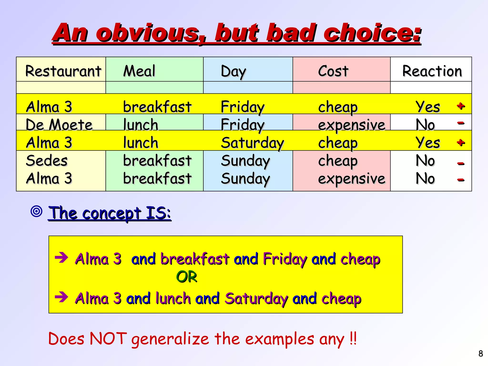 An obvious, but bad choice: The concept IS: Alma 3 and breakfast and Friday and cheap OR Alma 3 and lunch and Saturday and cheap Does NOT generalize the examples any !! Restaurant Meal Day Cost Reaction Alma 3 breakfast Friday cheap Yes De Moete lunch Friday expensive No Alma 3 lunch Saturday cheap Yes Sedes breakfast Sunday cheap No Alma 3 breakfast Sunday expensive No - - - + + 