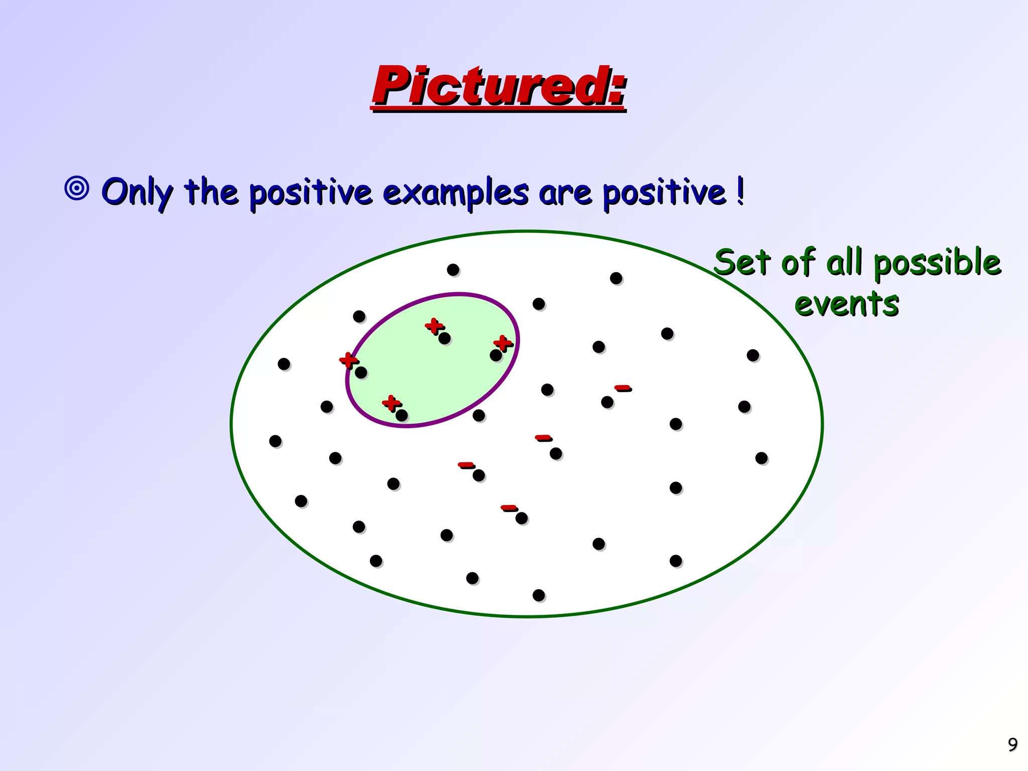 Pictured: Only the positive examples are positive ! Set of all possible events + + + + - - - -                                   