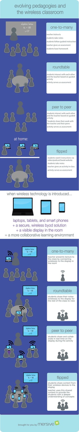 Evolving Pedagogies and the Wireless Classroom
