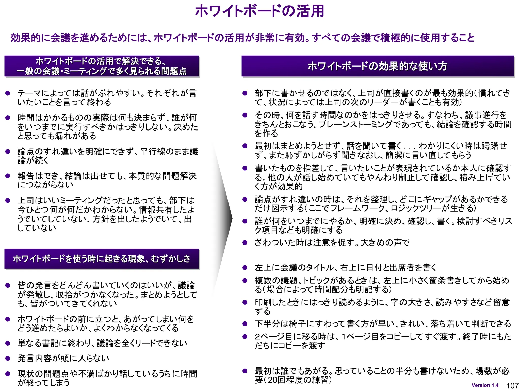 107
Version 1.4
ホワイトボードの活用
⚫ 部下に書かせるのではなく、上司が直接書くのが最も効果的（慣れてき
て、状況によっては上司の次のリーダーが書くことも有効）
⚫ その時、何を話す時間なのかをはっきりさせる。すなわち、議事進行を
きちんとおこなう。ブレーンストーミングであっても、結論を確認する時間
を作る
⚫ 最初はまとめようとせず、話を聞いて書く . . . わかりにくい時は躊躇せ
ず、また恥ずかしがらず聞きなおし、簡潔に言い直してもらう
⚫ 書いたものを指差して、言いたいことが表現されているか本人に確認す
る。他の人が話し始めていてもやんわり制止して確認し、積み上げてい
く方が効果的
⚫ 論点がすれ違いの時は、それを整理し、どこにギャップがあるかできる
だけ図示する（ここでフレームワーク、ロジックツリーが生きる）
⚫ 誰が何をいつまでにやるか、明確に決め、確認し、書く。検討すべきリス
ク項目なども明確にする
⚫ ざわついた時は注意を促す。大きめの声で
⚫ 左上に会議のタイトル、右上に日付と出席者を書く
⚫ 複数の議題、トピックがあるときは、左上に小さく箇条書きしてから始め
る（場合によって時間配分も明記する）
⚫ 印刷したときにはっきり読めるように、字の大きさ、読みやすさなど留意
する
⚫ 下半分は椅子にすわって書く方が早い、きれい、落ち着いて判断できる
⚫ ２ページ目に移る時は、１ページ目をコピーしてすぐ渡す。終了時にもた
だちにコピーを渡す
⚫ 最初は誰でもあがる。思っていることの半分も書けないため、場数が必
要（20回程度の練習）
ホワイトボードの効果的な使い方
⚫ テーマによっては話がぶれやすい。それぞれが言
いたいことを言って終わる
⚫ 時間はかかるものの実際は何も決まらず、誰が何
をいつまでに実行すべきかはっきりしない。決めた
と思っても漏れがある
⚫ 論点のすれ違いを明確にできず、平行線のまま議
論が続く
⚫ 報告はでき、結論は出せても、本質的な問題解決
につながらない
⚫ 上司はいいミーティングだったと思っても、部下は
今ひとつ何が何だかわからない。情報共有したよ
うでいてしていない、方針を出したようでいて、出
していない
ホワイトボードの活用で解決できる、
一般の会議・ミーティングで多く見られる問題点
⚫ 皆の発言をどんどん書いていくのはいいが、議論
が発散し、収拾がつかなくなった。まとめようとして
も、皆がついてきてくれない
⚫ ホワイトボードの前に立つと、あがってしまい何を
どう進めたらよいか、よくわからなくなってくる
⚫ 単なる書記に終わり、議論を全くリードできない
⚫ 発言内容が頭に入らない
⚫ 現状の問題点や不満ばかり話しているうちに時間
が終ってしまう
ホワイトボードを使う時に起きる現象、むずかしさ
効果的に会議を進めるためには、ホワイトボードの活用が非常に有効。すべての会議で積極的に使用すること
 