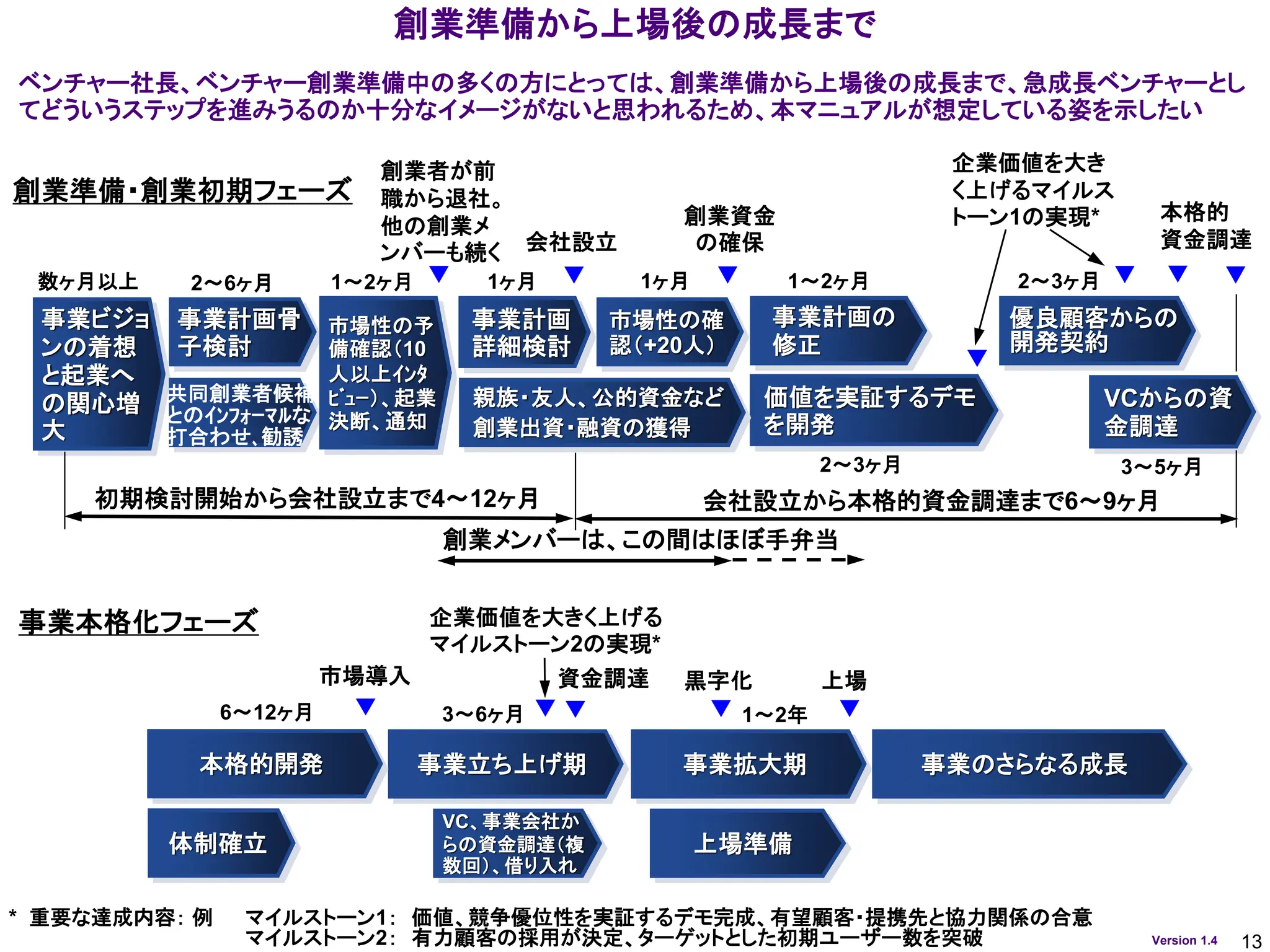 13
Version 1.4
創業準備から上場後の成長まで
事業ビジョ
ンの着想
と起業へ
の関心増
大
事業計画骨
子検討
価値を実証するデモ
を開発
親族・友人、公的資金など
創業出資・融資の獲得
市場性の確
認（+20人）
市場性の予
備確認（10
人以上ｲﾝﾀ
ﾋﾞｭｰ）、起業
決断、通知
事業計画
詳細検討
体制確立
事業拡大期
共同創業者候補
とのｲﾝﾌｫｰﾏﾙな
打合わせ､勧誘
優良顧客からの
開発契約
VCからの資
金調達
事業のさらなる成長
事業立ち上げ期
VC、事業会社か
らの資金調達（複
数回）、借り入れ
上場準備
創業者が前
職から退社。
他の創業メ
ンバーも続く 会社設立
2～6ヶ月 1～2ヶ月 1ヶ月 1ヶ月 1～2ヶ月 2～3ヶ月
3～5ヶ月
創業メンバーは、この間はほぼ手弁当
6～12ヶ月
本格的開発
市場導入
3～6ヶ月
企業価値を大きく上げる
マイルストーン2の実現*
創業準備・創業初期フェーズ
事業本格化フェーズ
1～2年
上場
黒字化
会社設立から本格的資金調達まで6～9ヶ月
初期検討開始から会社設立まで4～12ヶ月
数ヶ月以上
創業資金
の確保
本格的
資金調達
資金調達
企業価値を大き
く上げるマイルス
トーン1の実現*
ベンチャー社長、ベンチャー創業準備中の多くの方にとっては、創業準備から上場後の成長まで、急成長ベンチャーとし
てどういうステップを進みうるのか十分なイメージがないと思われるため、本マニュアルが想定している姿を示したい
事業計画の
修正
* 重要な達成内容： 例 マイルストーン1： 価値、競争優位性を実証するデモ完成、有望顧客・提携先と協力関係の合意
マイルストーン2： 有力顧客の採用が決定、ターゲットとした初期ユーザー数を突破
2～3ヶ月
 
