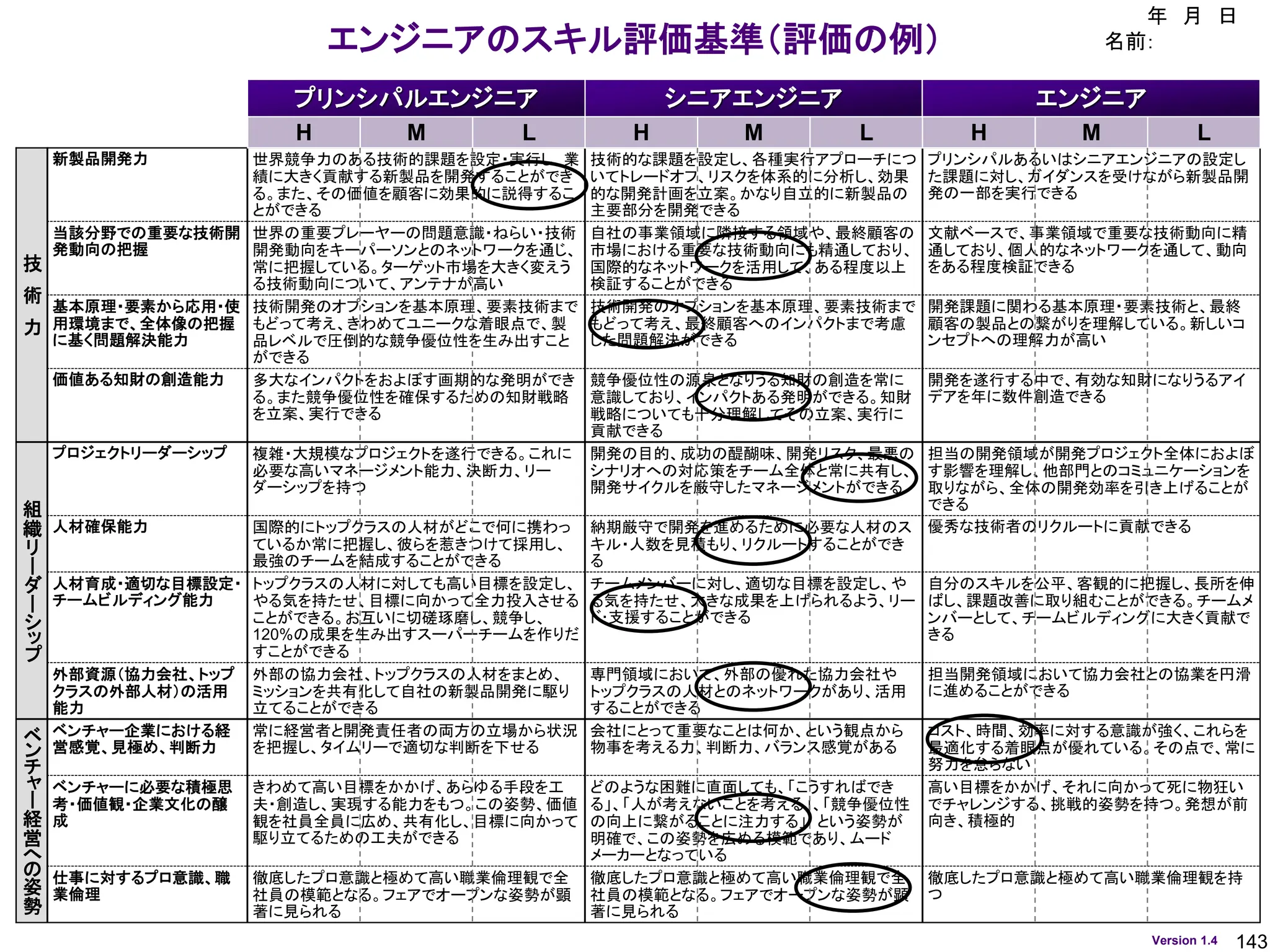 143
Version 1.4
エンジニアのスキル評価基準（評価の例）
プリンシパルエンジニア
技
術
力
新製品開発力 世界競争力のある技術的課題を設定・実行し、業
績に大きく貢献する新製品を開発することができ
る。また、その価値を顧客に効果的に説得するこ
とができる
技術的な課題を設定し、各種実行アプローチにつ
いてトレードオフ、リスクを体系的に分析し、効果
的な開発計画を立案。かなり自立的に新製品の
主要部分を開発できる
プリンシパルあるいはシニアエンジニアの設定し
た課題に対し、ガイダンスを受けながら新製品開
発の一部を実行できる
当該分野での重要な技術開
発動向の把握
世界の重要プレーヤーの問題意識・ねらい・技術
開発動向をキーパーソンとのネットワークを通じ、
常に把握している。ターゲット市場を大きく変えう
る技術動向について、アンテナが高い
自社の事業領域に隣接する領域や、最終顧客の
市場における重要な技術動向にも精通しており、
国際的なネットワークを活用して、ある程度以上
検証することができる
文献ベースで、事業領域で重要な技術動向に精
通しており、個人的なネットワークを通して、動向
をある程度検証できる
基本原理・要素から応用・使
用環境まで、全体像の把握
に基く問題解決能力
技術開発のオプションを基本原理、要素技術まで
もどって考え、きわめてユニークな着眼点で、製
品レベルで圧倒的な競争優位性を生み出すこと
ができる
技術開発のオプションを基本原理、要素技術まで
もどって考え、最終顧客へのインパクトまで考慮
した問題解決ができる
開発課題に関わる基本原理・要素技術と、最終
顧客の製品との繋がりを理解している。新しいコ
ンセプトへの理解力が高い
価値ある知財の創造能力 多大なインパクトをおよぼす画期的な発明ができ
る。また競争優位性を確保するための知財戦略
を立案、実行できる
競争優位性の源泉となりうる知財の創造を常に
意識しており、インパクトある発明ができる。知財
戦略についても十分理解してその立案、実行に
貢献できる
開発を遂行する中で、有効な知財になりうるアイ
デアを年に数件創造できる
組
織
リ
ー
ダ
ー
シ
ッ
プ
プロジェクトリーダーシップ 複雑・大規模なプロジェクトを遂行できる。これに
必要な高いマネージメント能力、決断力、リー
ダーシップを持つ
開発の目的、成功の醍醐味、開発リスク、最悪の
シナリオへの対応策をチーム全体と常に共有し、
開発サイクルを厳守したマネージメントができる
担当の開発領域が開発プロジェクト全体におよぼ
す影響を理解し、他部門とのコミュニケーションを
取りながら、全体の開発効率を引き上げることが
できる
人材確保能力 国際的にトップクラスの人材がどこで何に携わっ
ているか常に把握し、彼らを惹きつけて採用し、
最強のチームを結成することができる
納期厳守で開発を進めるために必要な人材のス
キル・人数を見積もり、リクルートすることができ
る
優秀な技術者のリクルートに貢献できる
人材育成・適切な目標設定・
チームビルディング能力
トップクラスの人材に対しても高い目標を設定し、
やる気を持たせ、目標に向かって全力投入させる
ことができる。お互いに切磋琢磨し、競争し、
120%の成果を生み出すスーパーチームを作りだ
すことができる
チームメンバーに対し、適切な目標を設定し、や
る気を持たせ、大きな成果を上げられるよう、リー
ド･支援することができる
自分のスキルを公平、客観的に把握し、長所を伸
ばし、課題改善に取り組むことができる。チームメ
ンバーとして、チームビルディングに大きく貢献で
きる
外部資源（協力会社、トップ
クラスの外部人材）の活用
能力
外部の協力会社、トップクラスの人材をまとめ、
ミッションを共有化して自社の新製品開発に駆り
立てることができる
専門領域において、外部の優れた協力会社や
トップクラスの人材とのネットワークがあり、活用
することができる
担当開発領域において協力会社との協業を円滑
に進めることができる
ベ
ン
チ
ャ
ー
経
営
へ
の
姿
勢
ベンチャー企業における経
営感覚、見極め、判断力
常に経営者と開発責任者の両方の立場から状況
を把握し、タイムリーで適切な判断を下せる
会社にとって重要なことは何か、という観点から
物事を考える力、判断力、バランス感覚がある
コスト、時間、効率に対する意識が強く、これらを
最適化する着眼点が優れている。その点で、常に
努力を怠らない
ベンチャーに必要な積極思
考・価値観・企業文化の醸
成
きわめて高い目標をかかげ、あらゆる手段を工
夫・創造し、実現する能力をもつ。この姿勢、価値
観を社員全員に広め、共有化し、目標に向かって
駆り立てるための工夫ができる
どのような困難に直面しても、「こうすればでき
る」、「人が考えないことを考える」、「競争優位性
の向上に繋がることに注力する」 という姿勢が
明確で、この姿勢を広める模範であり、ムード
メーカーとなっている
高い目標をかかげ、それに向かって死に物狂い
でチャレンジする、挑戦的姿勢を持つ。発想が前
向き、積極的
仕事に対するプロ意識、職
業倫理
徹底したプロ意識と極めて高い職業倫理観で全
社員の模範となる。フェアでオープンな姿勢が顕
著に見られる
徹底したプロ意識と極めて高い職業倫理観で全
社員の模範となる。フェアでオープンな姿勢が顕
著に見られる
徹底したプロ意識と極めて高い職業倫理観を持
つ
シニアエンジニア エンジニア
H M L H M L H M L
年 月 日
名前：
 