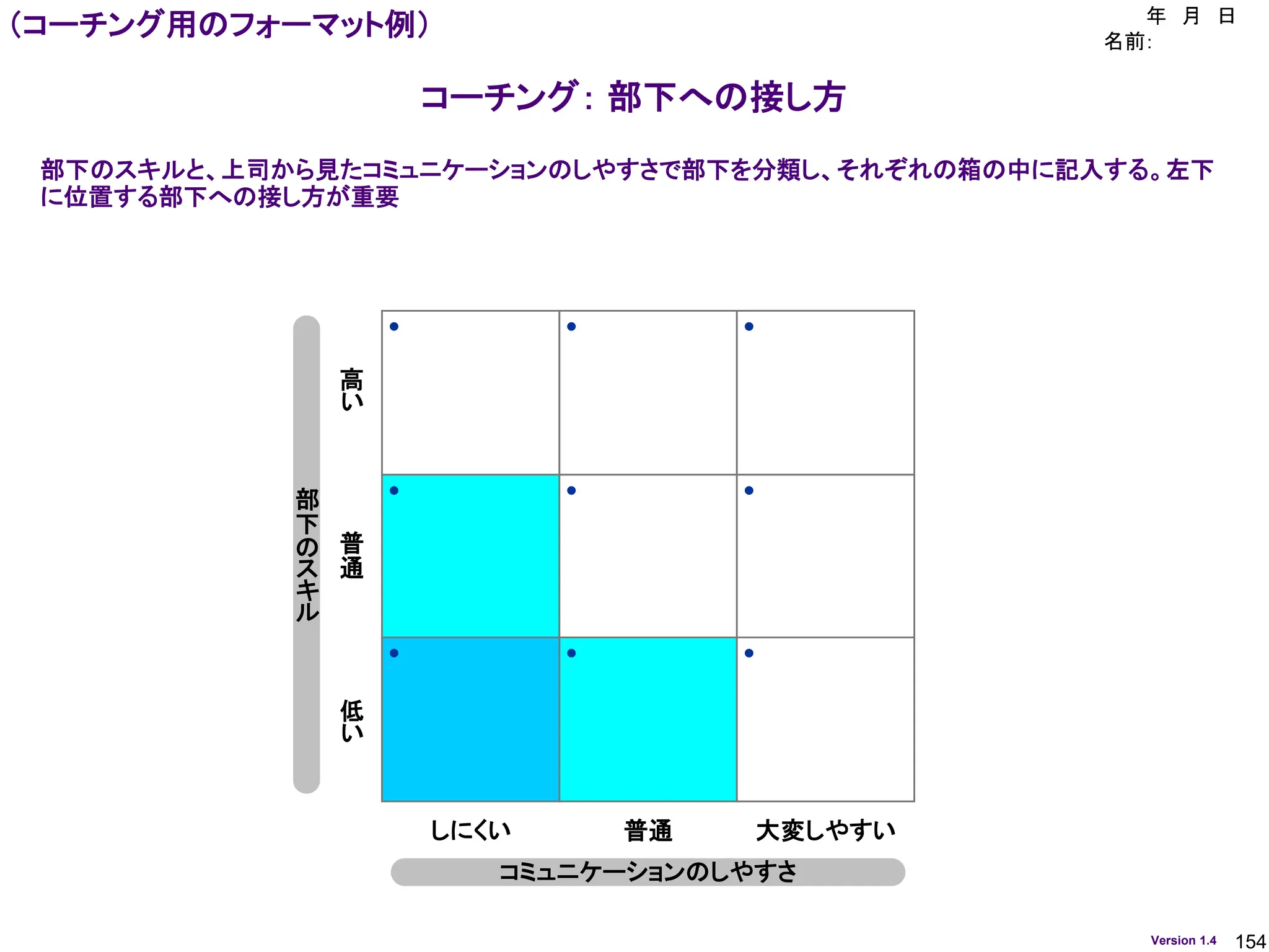 154
Version 1.4
 
 


  
コミュニケーションのしやすさ
部
下
の
ス
キ
ル
高
い
しにくい 普通 大変しやすい
普
通
低
い
コーチング： 部下への接し方
部下のスキルと、上司から見たコミュニケーションのしやすさで部下を分類し、それぞれの箱の中に記入する。左下
に位置する部下への接し方が重要
（コーチング用のフォーマット例） 年 月 日
名前：
 
