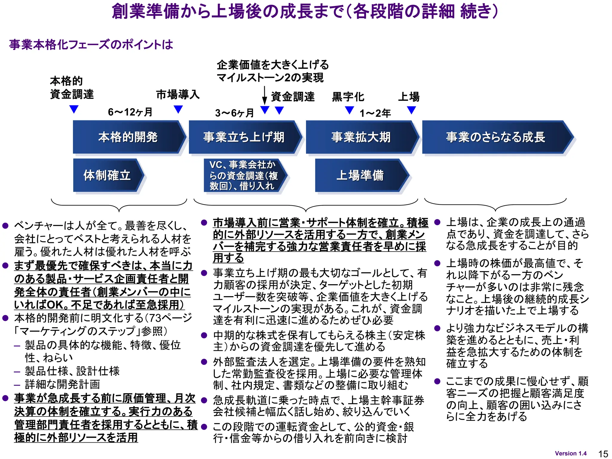 15
Version 1.4
創業準備から上場後の成長まで（各段階の詳細 続き）
体制確立
事業拡大期 事業のさらなる成長
事業立ち上げ期
VC、事業会社か
らの資金調達（複
数回）、借り入れ
上場準備
6～12ヶ月
本格的開発
市場導入
3～6ヶ月
企業価値を大きく上げる
マイルストーン2の実現
1～2年
上場
黒字化
資金調達
事業本格化フェーズのポイントは
⚫ ベンチャーは人が全て。最善を尽くし、
会社にとってベストと考えられる人材を
雇う。優れた人材は優れた人材を呼ぶ
⚫ まず最優先で確保すべきは、本当に力
のある製品・サービス企画責任者と開
発全体の責任者（創業メンバーの中に
いればOK。不足であれば至急採用）
⚫ 本格的開発前に明文化する（73ページ
「マーケティングのステップ」参照）
– 製品の具体的な機能、特徴、優位
性、ねらい
– 製品仕様、設計仕様
– 詳細な開発計画
⚫ 事業が急成長する前に原価管理、月次
決算の体制を確立する。実行力のある
管理部門責任者を採用するとともに、積
極的に外部リソースを活用
⚫ 市場導入前に営業・サポート体制を確立。積極
的に外部リソースを活用する一方で、創業メン
バーを補完する強力な営業責任者を早めに採
用する
⚫ 事業立ち上げ期の最も大切なゴールとして、有
力顧客の採用が決定、ターゲットとした初期
ユーザー数を突破等、企業価値を大きく上げる
マイルストーンの実現がある。これが、資金調
達を有利に迅速に進めるためぜひ必要
⚫ 中期的な株式を保有してもらえる株主（安定株
主）からの資金調達を優先して進める
⚫ 外部監査法人を選定。上場準備の要件を熟知
した常勤監査役を採用。上場に必要な管理体
制、社内規定、書類などの整備に取り組む
⚫ 急成長軌道に乗った時点で、上場主幹事証券
会社候補と幅広く話し始め、絞り込んでいく
⚫ この段階での運転資金として、公的資金・銀
行・信金等からの借り入れを前向きに検討
本格的
資金調達
⚫ 上場は、企業の成長上の通過
点であり、資金を調達して、さら
なる急成長をすることが目的
⚫ 上場時の株価が最高値で、そ
れ以降下がる一方のベン
チャーが多いのは非常に残念
なこと。上場後の継続的成長シ
ナリオを描いた上で上場する
⚫ より強力なビジネスモデルの構
築を進めるとともに、売上・利
益を急拡大するための体制を
確立する
⚫ ここまでの成果に慢心せず、顧
客ニーズの把握と顧客満足度
の向上、顧客の囲い込みにさ
らに全力をあげる
 