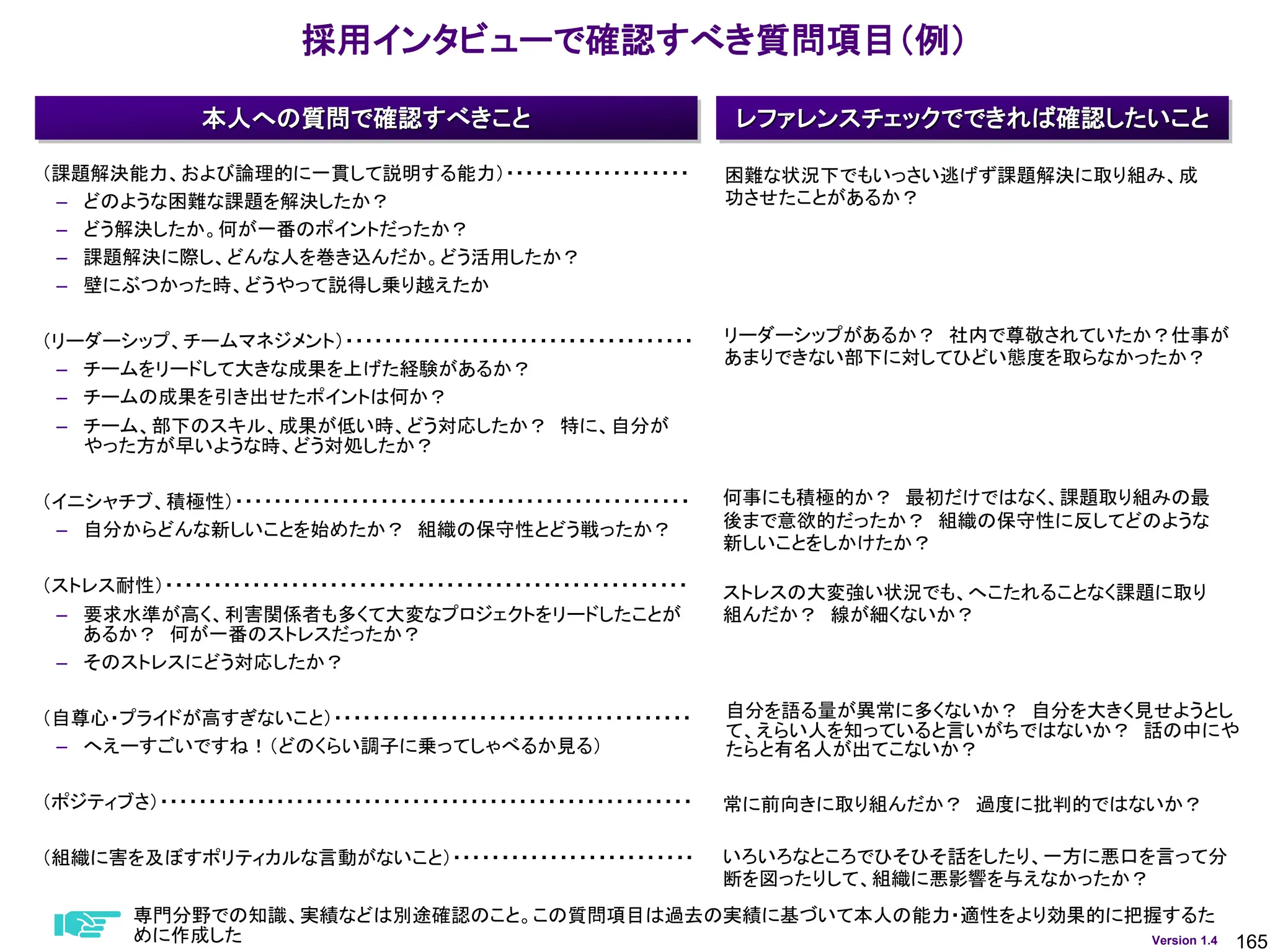 165
Version 1.4
（課題解決能力、および論理的に一貫して説明する能力）・・・・・・・・・・・・・・・・・・・
– どのような困難な課題を解決したか？
– どう解決したか。何が一番のポイントだったか？
– 課題解決に際し、どんな人を巻き込んだか。どう活用したか？
– 壁にぶつかった時、どうやって説得し乗り越えたか
（リーダーシップ、チームマネジメント）・・・・・・・・・・・・・・・・・・・・・・・・・・・・・・・・・・・・
– チームをリードして大きな成果を上げた経験があるか？
– チームの成果を引き出せたポイントは何か？
– チーム、部下のスキル、成果が低い時、どう対応したか？ 特に、自分が
やった方が早いような時、どう対処したか？
（イニシャチブ、積極性）・・・・・・・・・・・・・・・・・・・・・・・・・・・・・・・・・・・・・・・・・・・・・・・
– 自分からどんな新しいことを始めたか？ 組織の保守性とどう戦ったか？
（ストレス耐性）・・・・・・・・・・・・・・・・・・・・・・・・・・・・・・・・・・・・・・・・・・・・・・・・・・・・・・
– 要求水準が高く、利害関係者も多くて大変なプロジェクトをリードしたことが
あるか？ 何が一番のストレスだったか？
– そのストレスにどう対応したか？
（自尊心・プライドが高すぎないこと）・・・・・・・・・・・・・・・・・・・・・・・・・・・・・・・・・・・・・
– へえーすごいですね！（どのくらい調子に乗ってしゃべるか見る）
（ポジティブさ）・・・・・・・・・・・・・・・・・・・・・・・・・・・・・・・・・・・・・・・・・・・・・・・・・・・・・・・
（組織に害を及ぼすポリティカルな言動がないこと）・・・・・・・・・・・・・・・・・・・・・・・・・
採用インタビューで確認すべき質問項目（例）
自分を語る量が異常に多くないか？ 自分を大きく見せようとし
て、えらい人を知っていると言いがちではないか？ 話の中にや
たらと有名人が出てこないか？
いろいろなところでひそひそ話をしたり、一方に悪口を言って分
断を図ったりして、組織に悪影響を与えなかったか？
専門分野での知識、実績などは別途確認のこと。この質問項目は過去の実績に基づいて本人の能力・適性をより効果的に把握するた
めに作成した
レファレンスチェックでできれば確認したいこと
本人への質問で確認すべきこと
常に前向きに取り組んだか？ 過度に批判的ではないか？
ストレスの大変強い状況でも、へこたれることなく課題に取り
組んだか？ 線が細くないか？
困難な状況下でもいっさい逃げず課題解決に取り組み、成
功させたことがあるか？
リーダーシップがあるか？ 社内で尊敬されていたか？仕事が
あまりできない部下に対してひどい態度を取らなかったか？
何事にも積極的か？ 最初だけではなく、課題取り組みの最
後まで意欲的だったか？ 組織の保守性に反してどのような
新しいことをしかけたか？
 