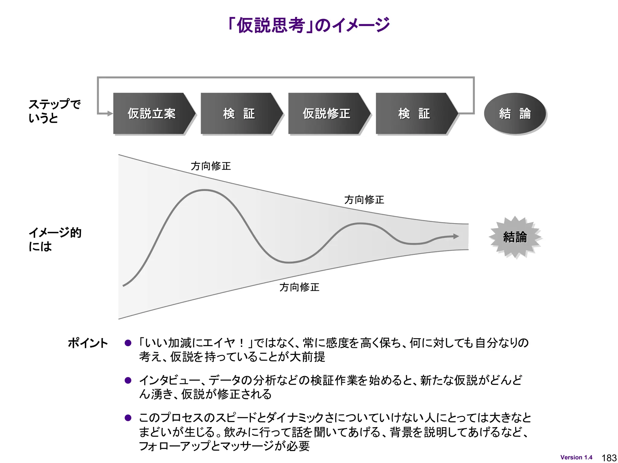 183
Version 1.4
「仮説思考」のイメージ
仮説立案 検 証 仮説修正 検 証 結 論
結論
⚫ 「いい加減にエイヤ！」ではなく、常に感度を高く保ち、何に対しても自分なりの
考え、仮説を持っていることが大前提
⚫ インタビュー、データの分析などの検証作業を始めると、新たな仮説がどんど
ん湧き、仮説が修正される
⚫ このプロセスのスピードとダイナミックさについていけない人にとっては大きなと
まどいが生じる。飲みに行って話を聞いてあげる、背景を説明してあげるなど、
フォローアップとマッサージが必要
ステップで
いうと
イメージ的
には
方向修正
方向修正
方向修正
ポイント
 