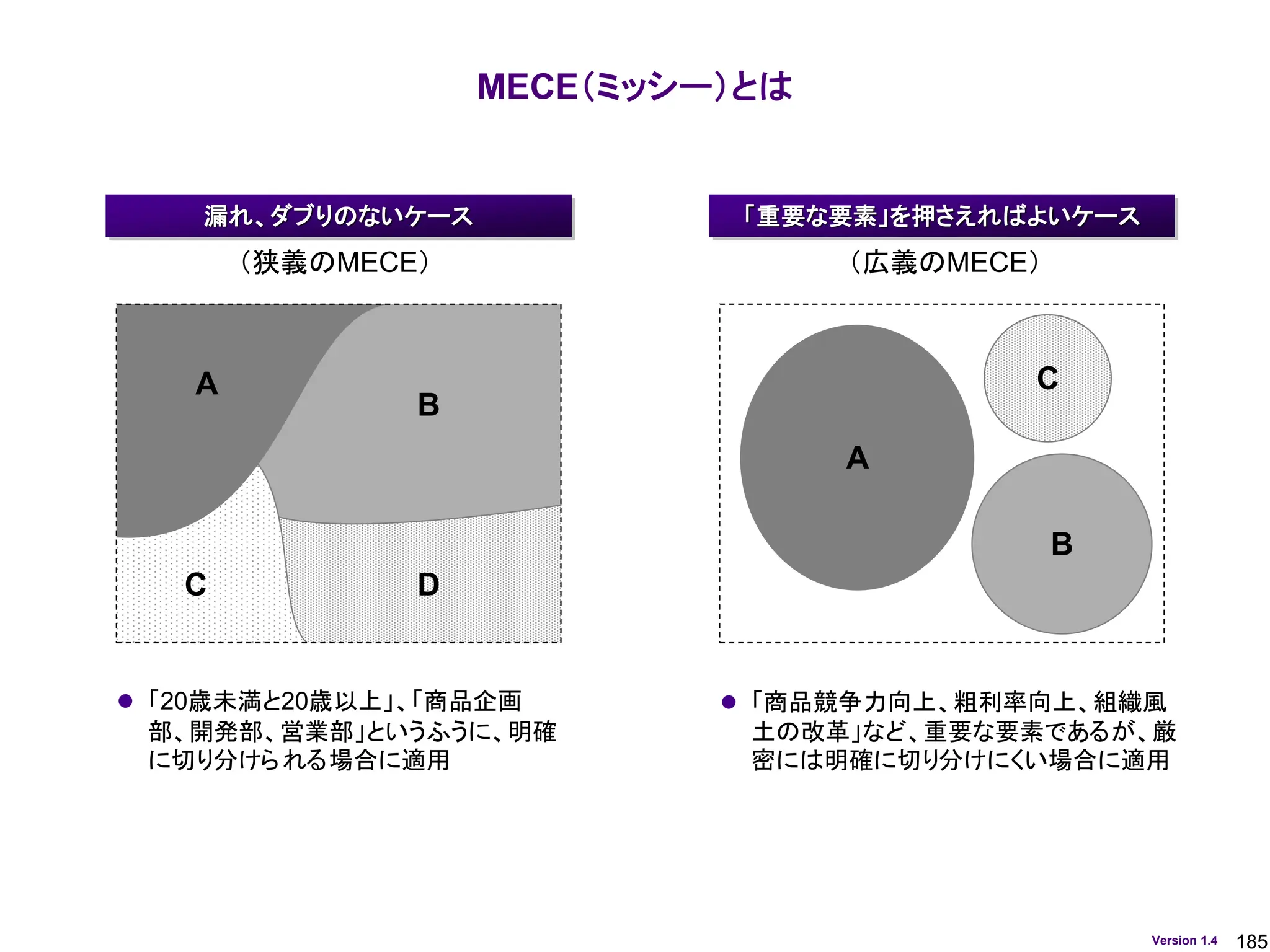 185
Version 1.4
MECE（ミッシー）とは
⚫ 「20歳未満と20歳以上」、「商品企画
部、開発部、営業部」というふうに、明確
に切り分けられる場合に適用
⚫ 「商品競争力向上、粗利率向上、組織風
土の改革」など、重要な要素であるが、厳
密には明確に切り分けにくい場合に適用
漏れ、ダブりのないケース 「重要な要素」を押さえればよいケース
A
B
C
A
B
C D
（狭義のMECE） （広義のMECE）
 