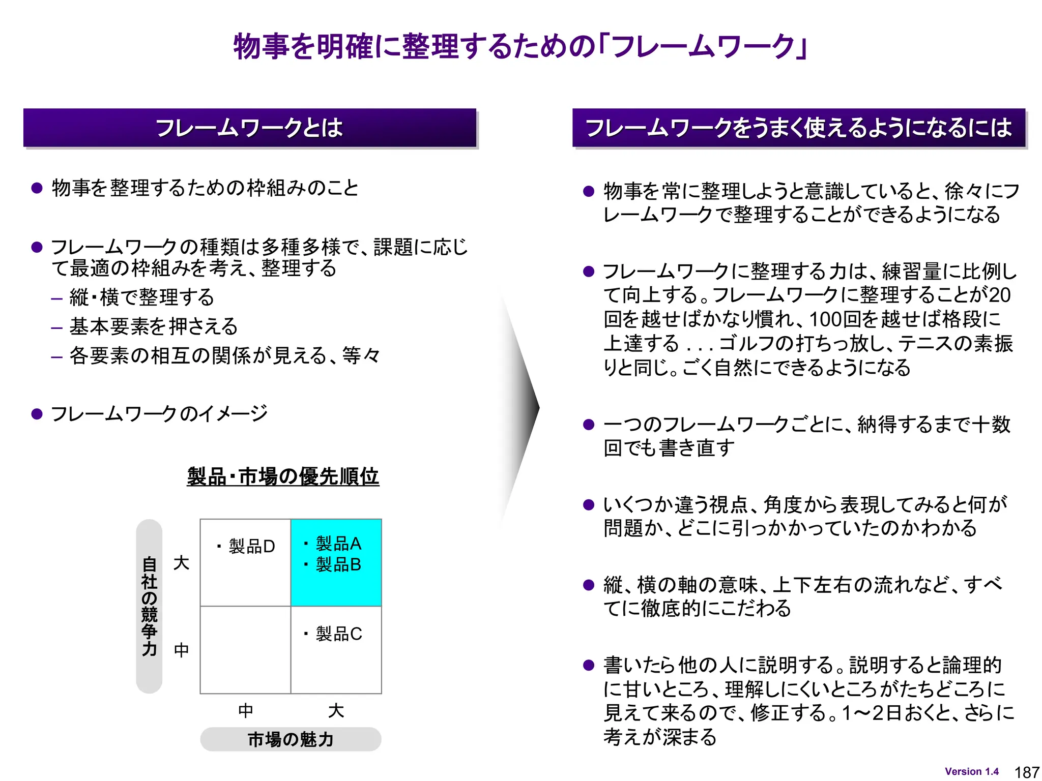 187
Version 1.4
物事を明確に整理するための「フレームワーク」
フレームワークをうまく使えるようになるには
フレームワークとは
⚫ 物事を整理するための枠組みのこと
⚫ フレームワークの種類は多種多様で、課題に応じ
て最適の枠組みを考え、整理する
– 縦・横で整理する
– 基本要素を押さえる
– 各要素の相互の関係が見える、等々
⚫ フレームワークのイメージ
⚫ 物事を常に整理しようと意識していると、徐々にフ
レームワークで整理することができるようになる
⚫ フレームワークに整理する力は、練習量に比例し
て向上する。フレームワークに整理することが20
回を越せばかなり慣れ、100回を越せば格段に
上達する . . . ゴルフの打ちっ放し、テニスの素振
りと同じ。ごく自然にできるようになる
⚫ 一つのフレームワークごとに、納得するまで十数
回でも書き直す
⚫ いくつか違う視点、角度から表現してみると何が
問題か、どこに引っかかっていたのかわかる
⚫ 縦、横の軸の意味、上下左右の流れなど、すべ
てに徹底的にこだわる
⚫ 書いたら他の人に説明する。説明すると論理的
に甘いところ、理解しにくいところがたちどころに
見えて来るので、修正する。1～2日おくと、さらに
考えが深まる
自
社
の
競
争
力
市場の魅力
大
中
中 大
製品・市場の優先順位
・ 製品A
・ 製品B
・ 製品C
・ 製品D
 