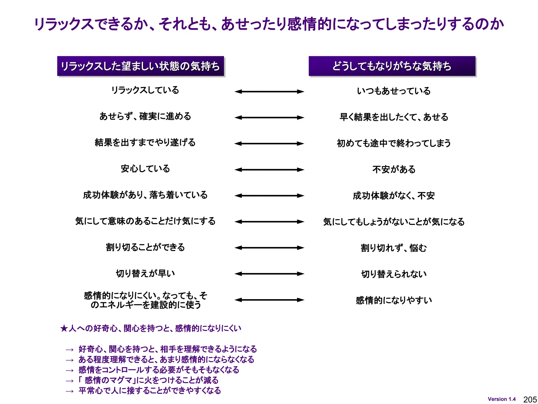 205
Version 1.4
リラックスしている
安心している
いつもあせっている
不安がある
成功体験があり、落ち着いている 成功体験がなく、不安
リラックスできるか、それとも、あせったり感情的になってしまったりするのか
どうしてもなりがちな気持ち
リラックスした望ましい状態の気持ち
あせらず、確実に進める 早く結果を出したくて、あせる
切り替えが早い 切り替えられない
割り切ることができる 割り切れず、悩む
★人への好奇心、関心を持つと、感情的になりにくい
→ 好奇心、関心を持つと、相手を理解できるようになる
→ ある程度理解できると、あまり感情的にならなくなる
→ 感情をコントロールする必要がそもそもなくなる
→ 「 感情のマグマ」に火をつけることが減る
→ 平常心で人に接することができやすくなる
感情的になりにくい。なっても、そ
のエネルギーを建設的に使う 感情的になりやすい
結果を出すまでやり遂げる 初めても途中で終わってしまう
気にして意味のあることだけ気にする 気にしてもしょうがないことが気になる
 