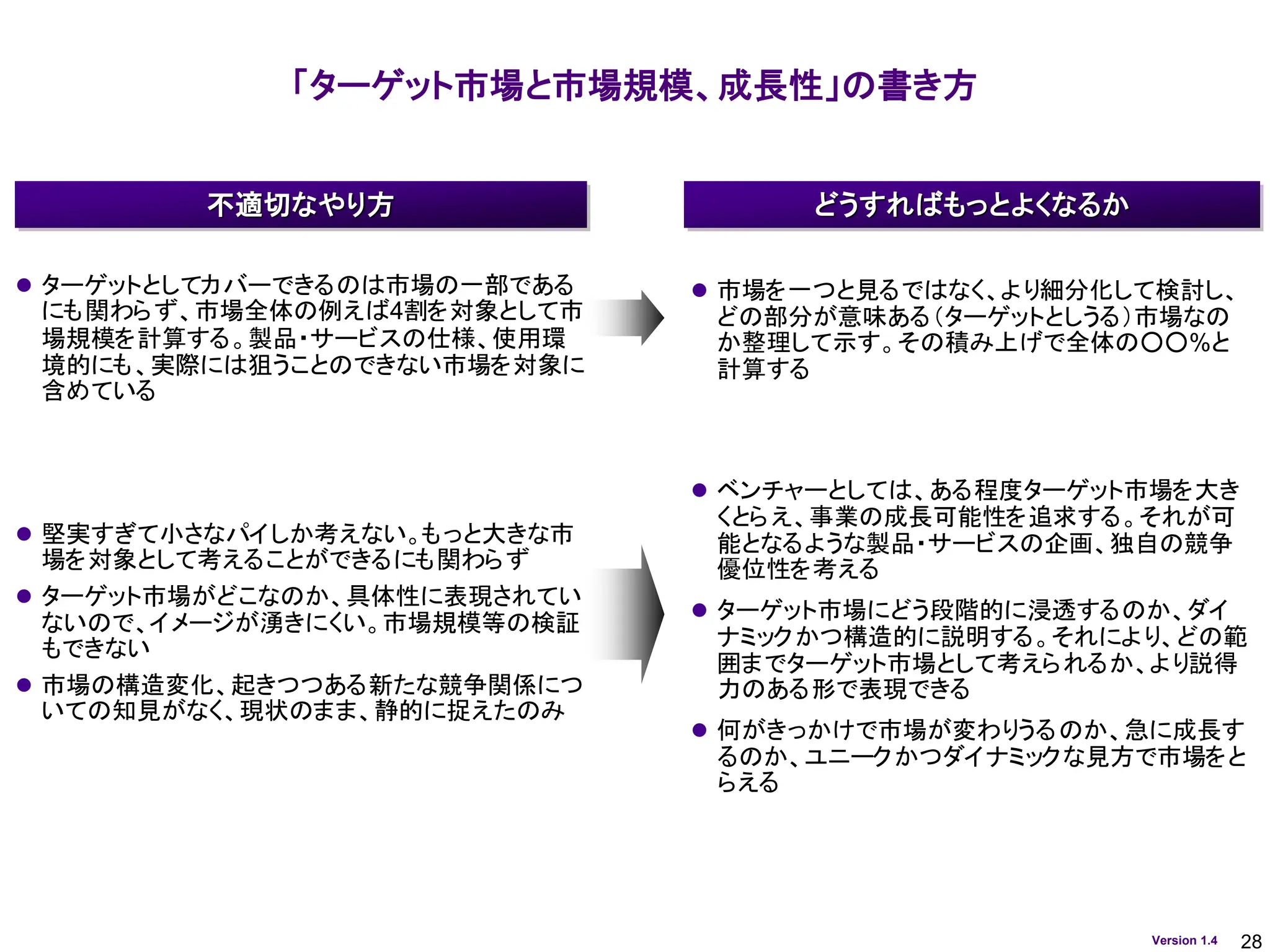 28
Version 1.4
「ターゲット市場と市場規模、成長性」の書き方
どうすればもっとよくなるか
不適切なやり方
⚫ ターゲットとしてカバーできるのは市場の一部である
にも関わらず、市場全体の例えば4割を対象として市
場規模を計算する。製品・サービスの仕様、使用環
境的にも、実際には狙うことのできない市場を対象に
含めている
⚫ 堅実すぎて小さなパイしか考えない。もっと大きな市
場を対象として考えることができるにも関わらず
⚫ ターゲット市場がどこなのか、具体性に表現されてい
ないので、イメージが湧きにくい。市場規模等の検証
もできない
⚫ 市場の構造変化、起きつつある新たな競争関係につ
いての知見がなく、現状のまま、静的に捉えたのみ
⚫ 市場を一つと見るではなく、より細分化して検討し、
どの部分が意味ある（ターゲットとしうる）市場なの
か整理して示す。その積み上げで全体の○○%と
計算する
⚫ ベンチャーとしては、ある程度ターゲット市場を大き
くとらえ、事業の成長可能性を追求する。それが可
能となるような製品・サービスの企画、独自の競争
優位性を考える
⚫ ターゲット市場にどう段階的に浸透するのか、ダイ
ナミックかつ構造的に説明する。それにより、どの範
囲までターゲット市場として考えられるか、より説得
力のある形で表現できる
⚫ 何がきっかけで市場が変わりうるのか、急に成長す
るのか、ユニークかつダイナミックな見方で市場をと
らえる
 