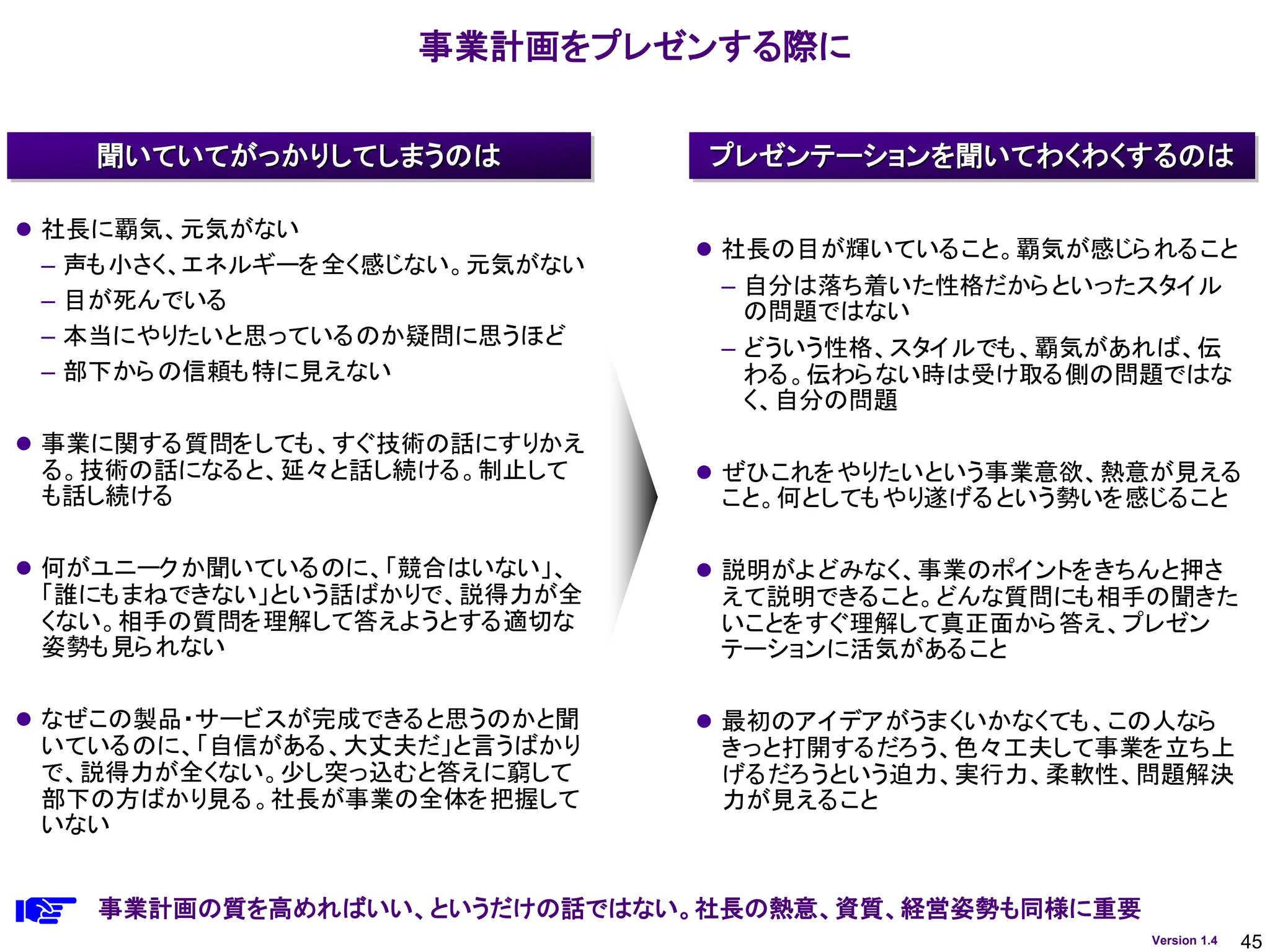 45
Version 1.4
事業計画をプレゼンする際に
⚫ 社長に覇気、元気がない
– 声も小さく、エネルギーを全く感じない。元気がない
– 目が死んでいる
– 本当にやりたいと思っているのか疑問に思うほど
– 部下からの信頼も特に見えない
⚫ 事業に関する質問をしても、すぐ技術の話にすりかえ
る。技術の話になると、延々と話し続ける。制止して
も話し続ける
⚫ 何がユニークか聞いているのに、「競合はいない」、
「誰にもまねできない」という話ばかりで、説得力が全
くない。相手の質問を理解して答えようとする適切な
姿勢も見られない
⚫ なぜこの製品・サービスが完成できると思うのかと聞
いているのに、「自信がある、大丈夫だ」と言うばかり
で、説得力が全くない。少し突っ込むと答えに窮して
部下の方ばかり見る。社長が事業の全体を把握して
いない
⚫ 社長の目が輝いていること。覇気が感じられること
– 自分は落ち着いた性格だからといったスタイル
の問題ではない
– どういう性格、スタイルでも、覇気があれば、伝
わる。伝わらない時は受け取る側の問題ではな
く、自分の問題
⚫ ぜひこれをやりたいという事業意欲、熱意が見える
こと。何としてもやり遂げるという勢いを感じること
⚫ 説明がよどみなく、事業のポイントをきちんと押さ
えて説明できること。どんな質問にも相手の聞きた
いことをすぐ理解して真正面から答え、プレゼン
テーションに活気があること
⚫ 最初のアイデアがうまくいかなくても、この人なら
きっと打開するだろう、色々工夫して事業を立ち上
げるだろうという迫力、実行力、柔軟性、問題解決
力が見えること
聞いていてがっかりしてしまうのは プレゼンテーションを聞いてわくわくするのは
事業計画の質を高めればいい、というだけの話ではない。社長の熱意、資質、経営姿勢も同様に重要
 
