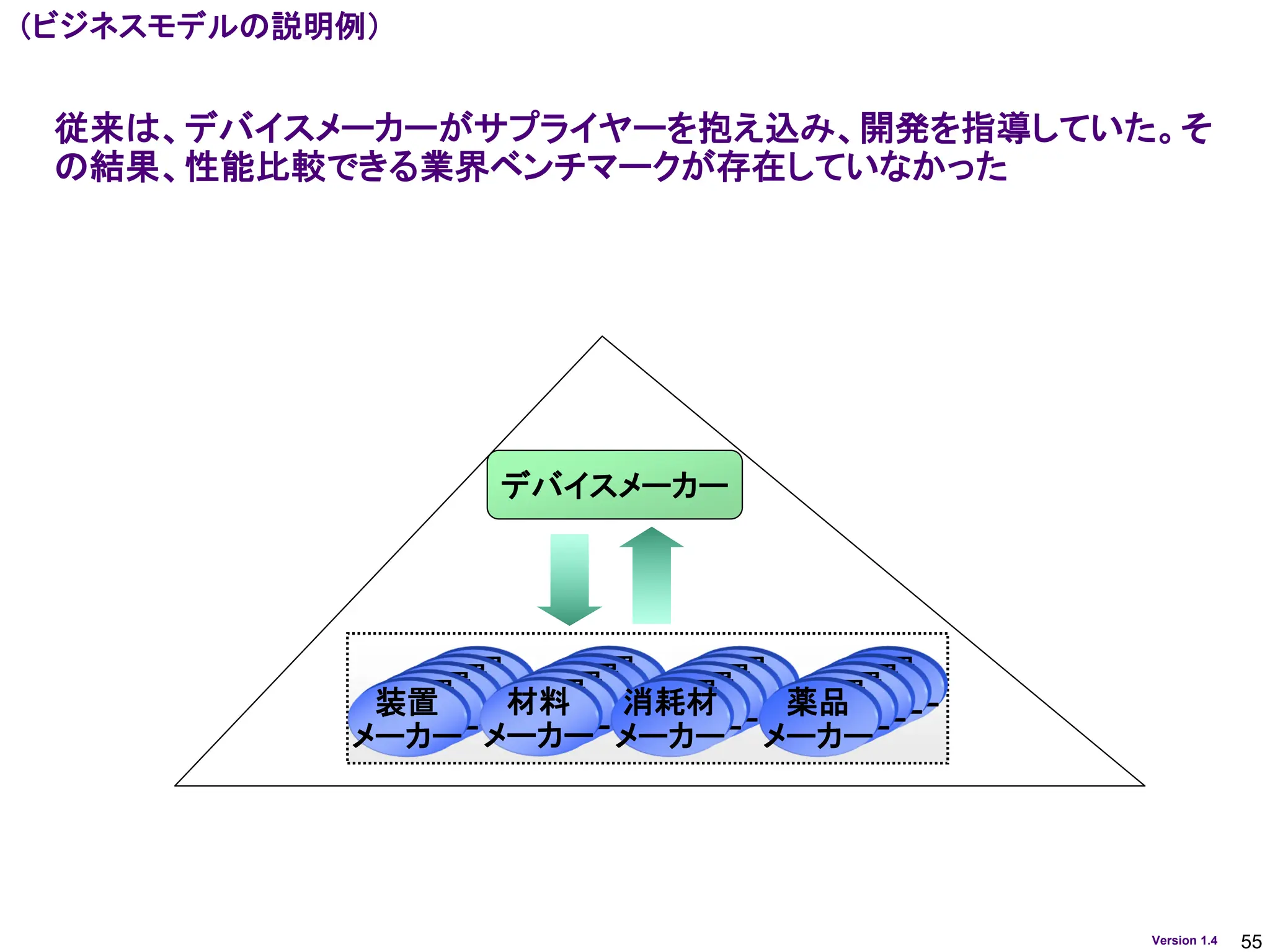 55
Version 1.4
従来は、デバイスメーカーがサプライヤーを抱え込み、開発を指導していた。そ
の結果、性能比較できる業界ベンチマークが存在していなかった
デバイスメーカー
装置
メーカー
装置
メーカー
装置
メーカー
装置
メーカー
装置
メーカー
装置
メーカー
装置
メーカー
装置
メーカー
装置
メーカー
材料
メーカー
装置
メーカー
装置
メーカー
装置
メーカー
装置
メーカー
消耗材
メーカー
装置
メーカー
装置
メーカー
装置
メーカー
装置
メーカー
薬品
メーカー
（ビジネスモデルの説明例）
 