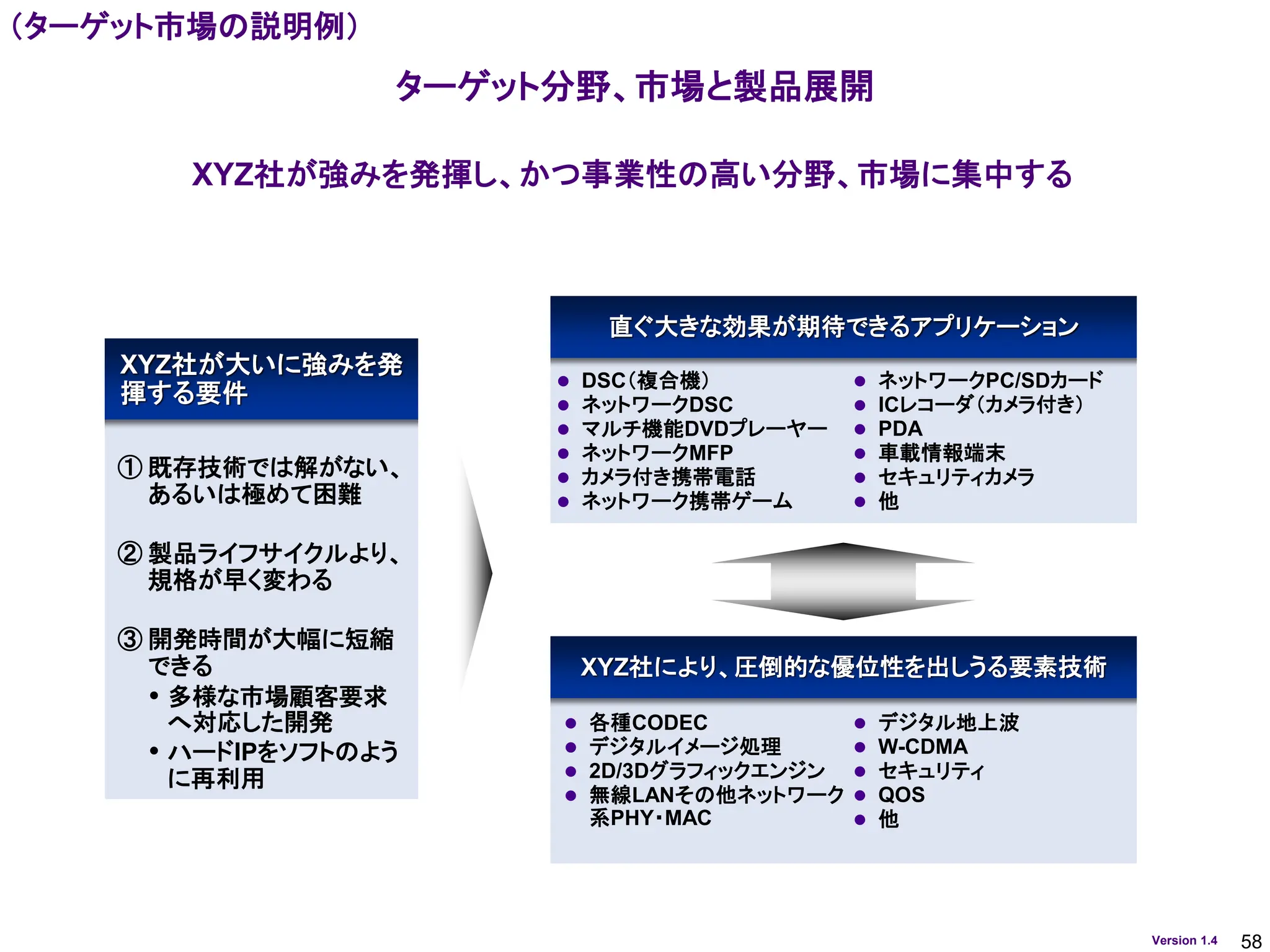 58
Version 1.4
ターゲット分野、市場と製品展開
XYZ社が大いに強みを発
揮する要件
① 既存技術では解がない、
あるいは極めて困難
② 製品ライフサイクルより、
規格が早く変わる
③ 開発時間が大幅に短縮
できる
 多様な市場顧客要求
へ対応した開発
 ハードIPをソフトのよう
に再利用
直ぐ大きな効果が期待できるアプリケーション
⚫ DSC（複合機）
⚫ ネットワークDSC
⚫ マルチ機能DVDプレーヤー
⚫ ネットワークMFP
⚫ カメラ付き携帯電話
⚫ ネットワーク携帯ゲーム
⚫ ネットワークPC/SDカード
⚫ ICレコーダ（カメラ付き）
⚫ PDA
⚫ 車載情報端末
⚫ セキュリティカメラ
⚫ 他
XYZ社により、圧倒的な優位性を出しうる要素技術
⚫ 各種CODEC
⚫ デジタルイメージ処理
⚫ 2D/3Dグラフィックエンジン
⚫ 無線LANその他ネットワーク
系PHY・MAC
⚫ デジタル地上波
⚫ W-CDMA
⚫ セキュリティ
⚫ QOS
⚫ 他
XYZ社が強みを発揮し、かつ事業性の高い分野、市場に集中する
（ターゲット市場の説明例）
 