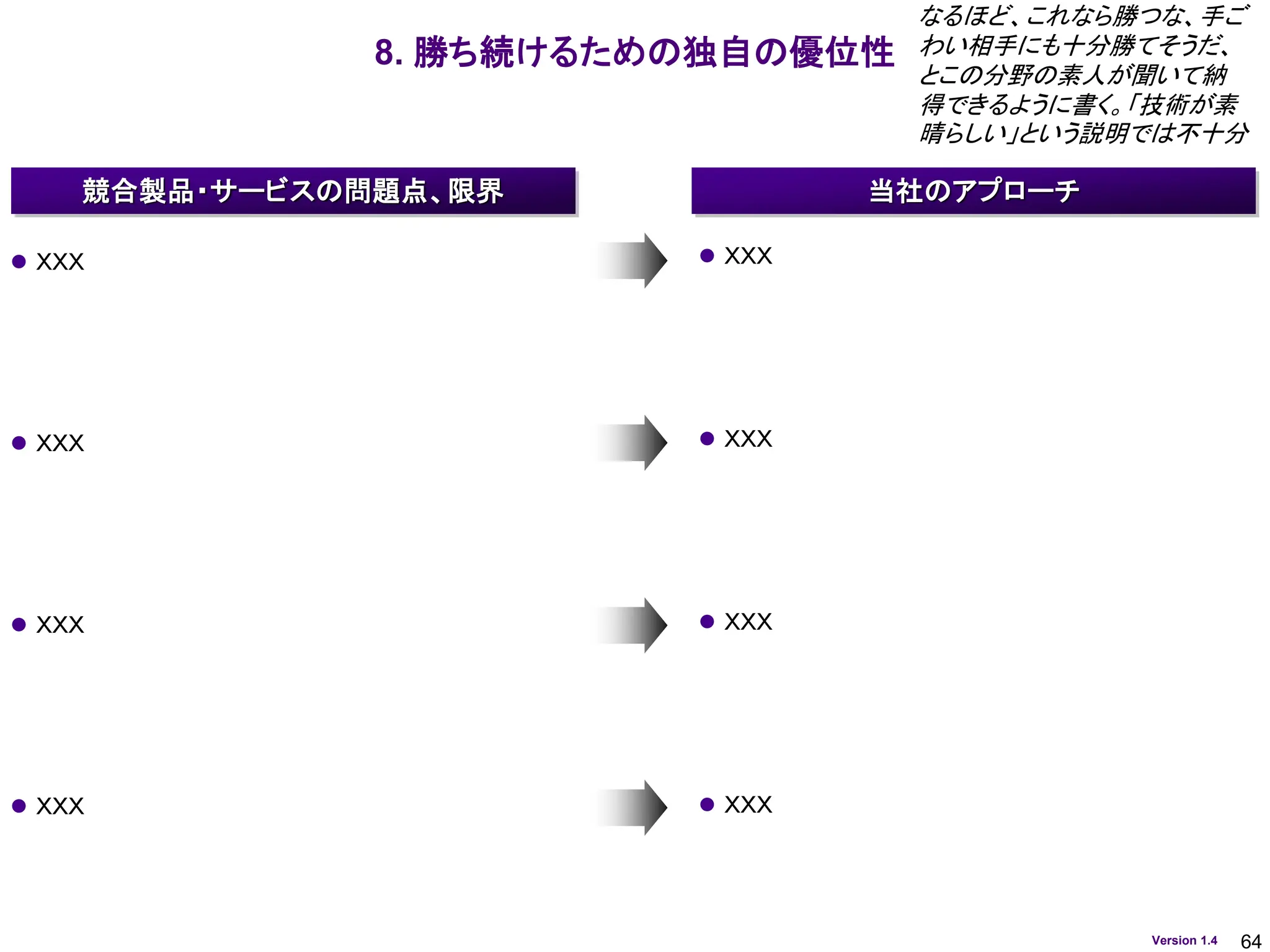64
Version 1.4
⚫ ＸＸＸ
⚫ ＸＸＸ
⚫ ＸＸＸ
⚫ ＸＸＸ
⚫ ＸＸＸ ⚫ ＸＸＸ
8. 勝ち続けるための独自の優位性
当社のアプローチ
競合製品・サービスの問題点、限界
⚫ ＸＸＸ ⚫ ＸＸＸ
なるほど、これなら勝つな、手ご
わい相手にも十分勝てそうだ、
とこの分野の素人が聞いて納
得できるように書く。「技術が素
晴らしい」という説明では不十分
 