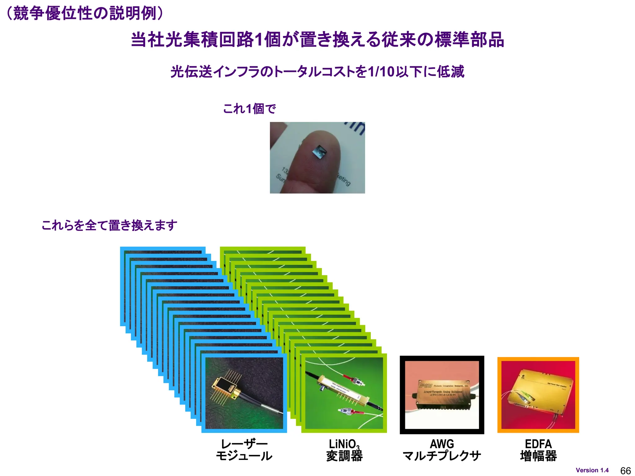 66
Version 1.4
当社光集積回路1個が置き換える従来の標準部品
光伝送インフラのトータルコストを1/10以下に低減
これ1個で
EDFA
増幅器
AWG
マルチプレクサ
レーザー
モジュール
LiNiO3
変調器
これらを全て置き換えます
（競争優位性の説明例）
 