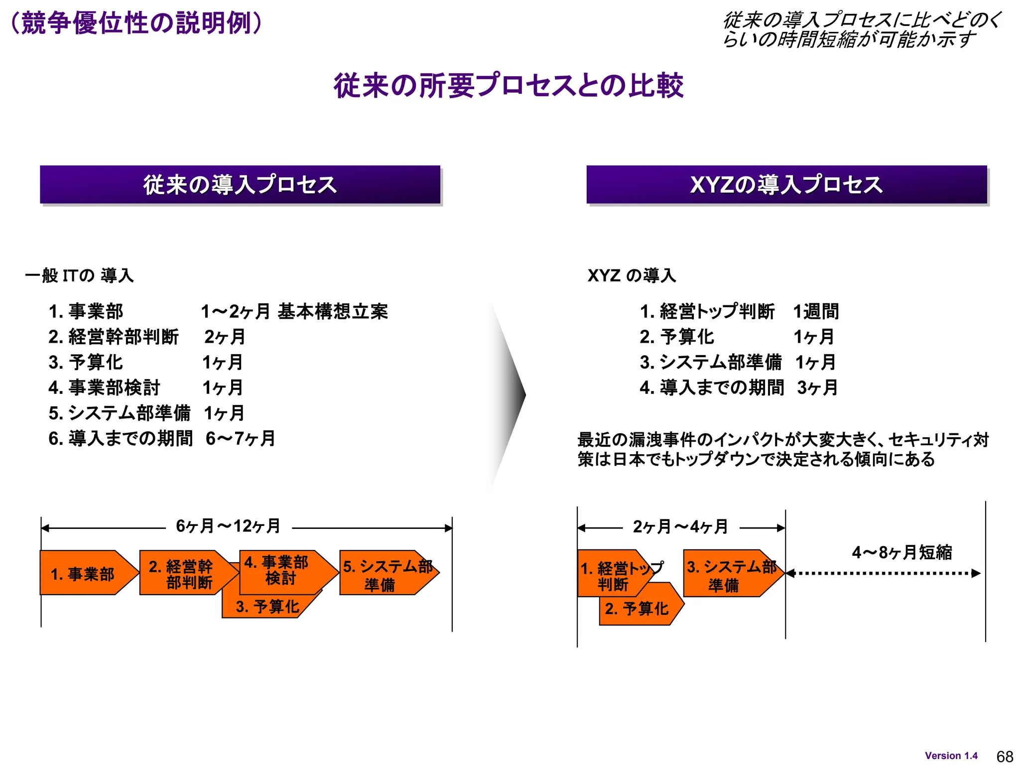 68
Version 1.4
従来の所要プロセスとの比較
従来の導入プロセスに比べどのく
らいの時間短縮が可能か示す
（競争優位性の説明例）
1. 事業部 1～2ヶ月 基本構想立案
2. 経営幹部判断 2ヶ月
3. 予算化 1ヶ月
4. 事業部検討 1ヶ月
5. システム部準備 1ヶ月
6. 導入までの期間 6～7ヶ月
1. 経営トップ判断 1週間
2. 予算化 1ヶ月
3. システム部準備 1ヶ月
4. 導入までの期間 3ヶ月
1. 事業部 2. 経営幹
部判断
3. 予算化
6ヶ月～12ヶ月
4. 事業部
検討
2. 予算化
1. 経営トップ
判断
3. システム部
準備
4～8ヶ月短縮
一般 ＩＴの 導入 XYZ の導入
従来の導入プロセス XYZの導入プロセス
2ヶ月～4ヶ月
最近の漏洩事件のインパクトが大変大きく、セキュリティ対
策は日本でもトップダウンで決定される傾向にある
5. システム部
準備
 