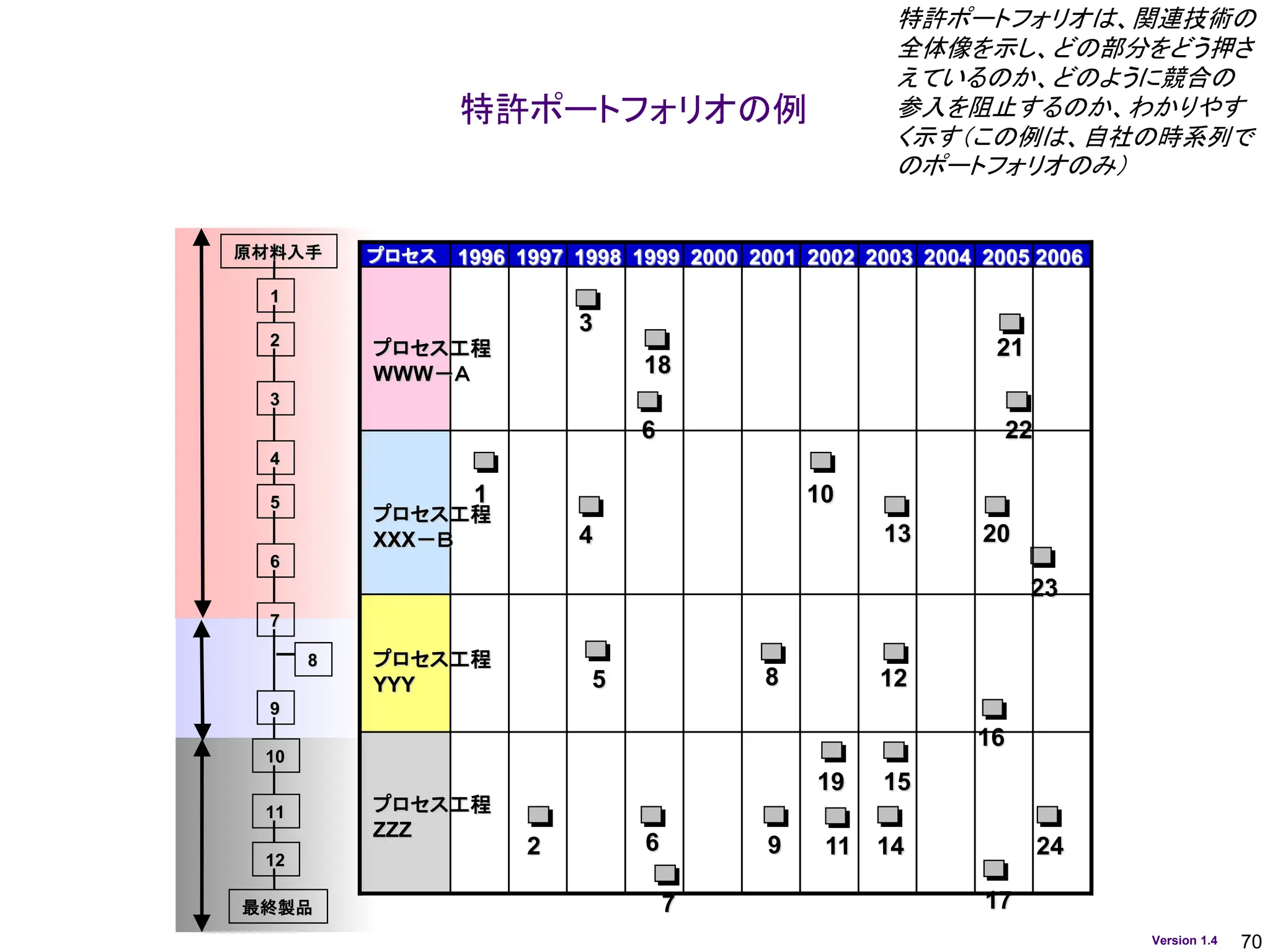 70
Version 1.4
3
原材料入手
1
2
4
5
6
7
9
10
11
12
最終製品
2
3
4
5
6
7
8
9
10
11 14 24
15
19
18
6
13 20
23
22
21
12
16
17
1997 1998 1999 2000 2001 2002 2003 2004 2005 2006
1
プロセス工程
WWW－Ａ
プロセス工程
XXX－Ｂ
プロセス工程
ZZZ
プロセス工程
YYY
1996
プロセス
8
特許ポートフォリオの例
特許ポートフォリオは、関連技術の
全体像を示し、どの部分をどう押さ
えているのか、どのように競合の
参入を阻止するのか、わかりやす
く示す（この例は、自社の時系列で
のポートフォリオのみ）
 