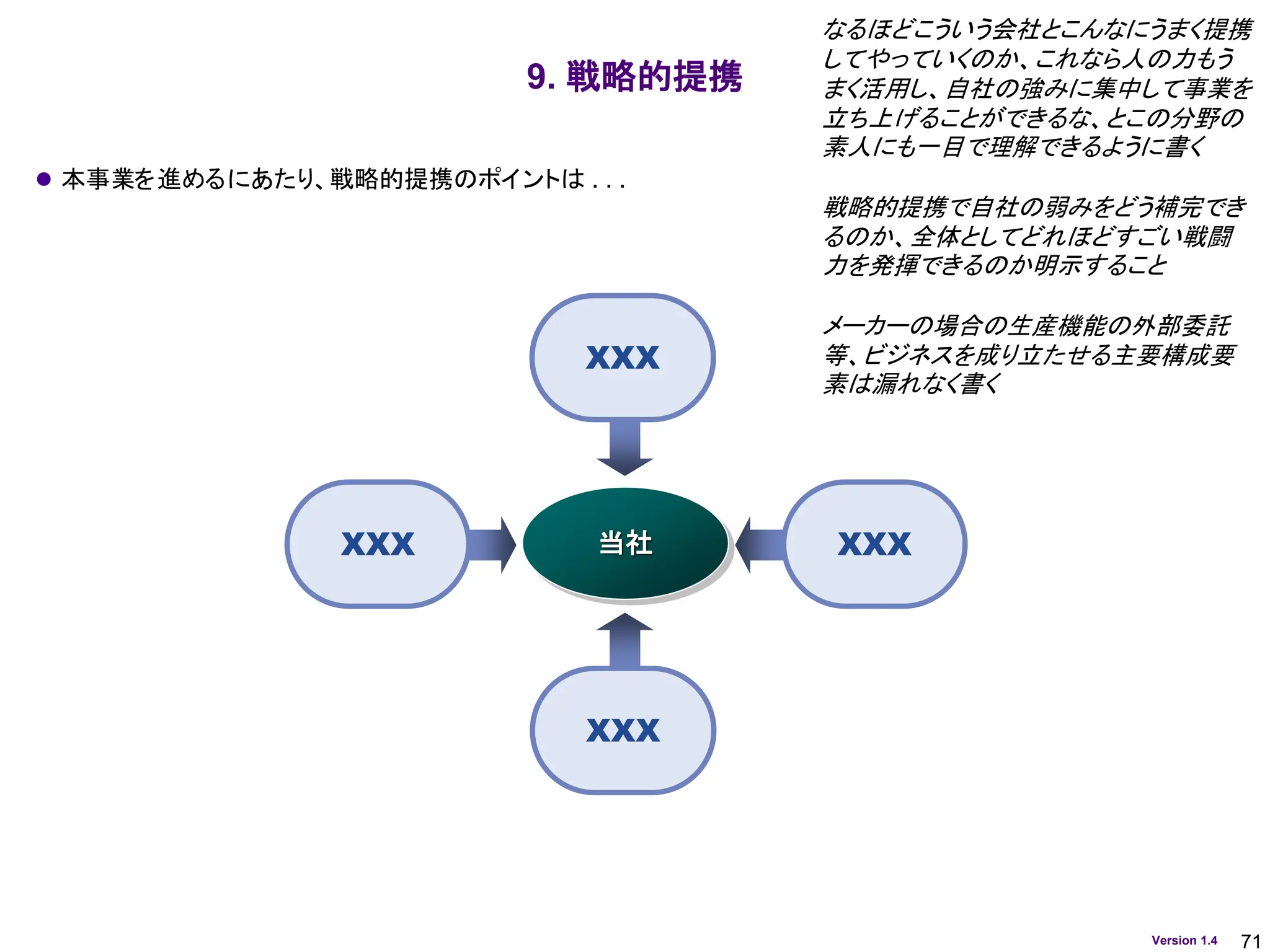 71
Version 1.4
9. 戦略的提携
XXX
なるほどこういう会社とこんなにうまく提携
してやっていくのか、これなら人の力もう
まく活用し、自社の強みに集中して事業を
立ち上げることができるな、とこの分野の
素人にも一目で理解できるように書く
戦略的提携で自社の弱みをどう補完でき
るのか、全体としてどれほどすごい戦闘
力を発揮できるのか明示すること
メーカーの場合の生産機能の外部委託
等、ビジネスを成り立たせる主要構成要
素は漏れなく書く
⚫ 本事業を進めるにあたり、戦略的提携のポイントは . . .
当社
XXX
XXX
XXX
 