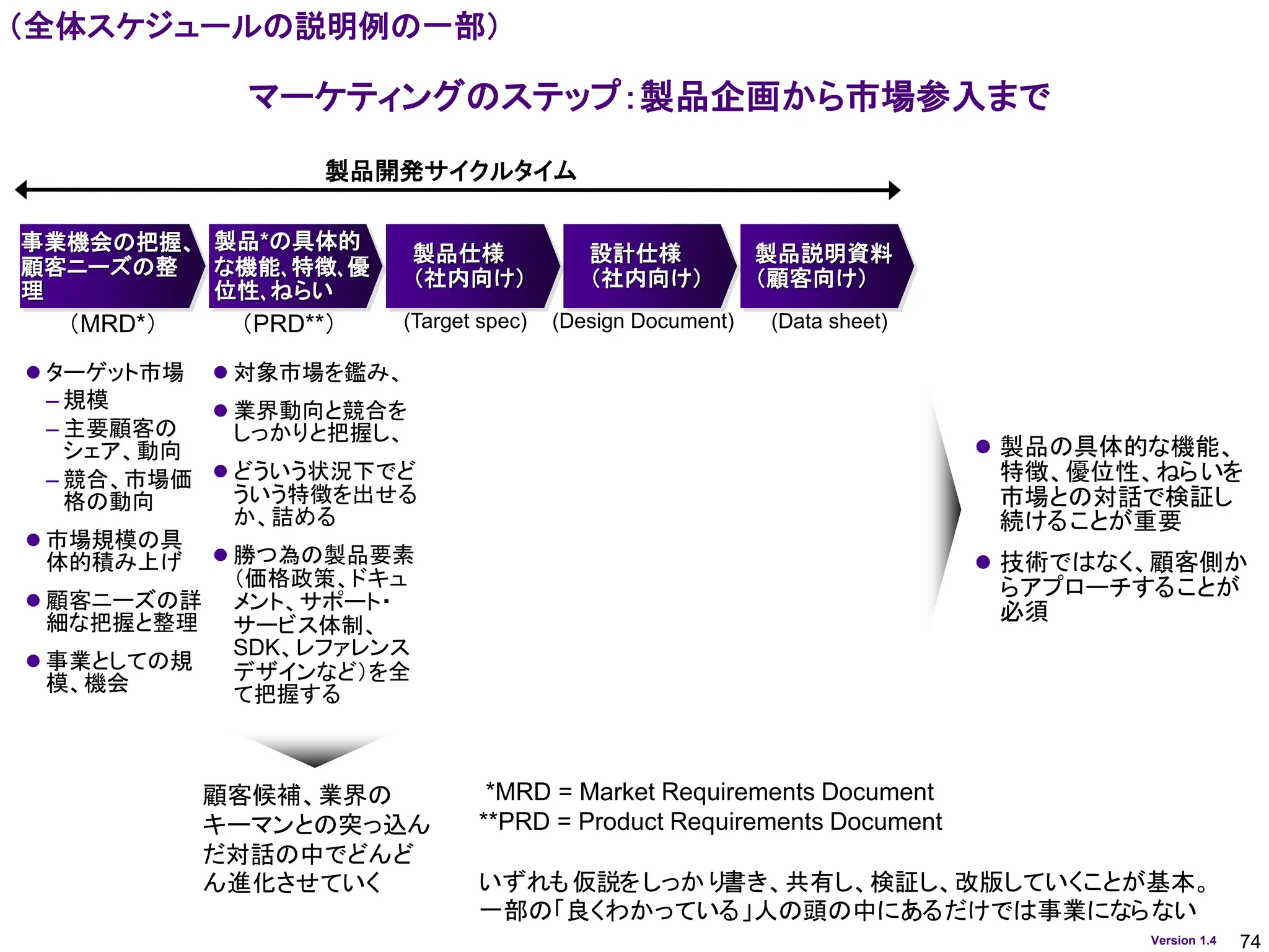 74
Version 1.4
マーケティングのステップ：製品企画から市場参入まで
事業機会の把握、
顧客ニーズの整
理
製品*の具体的
な機能､特徴､優
位性､ねらい
製品仕様
（社内向け）
設計仕様
（社内向け）
製品説明資料
（顧客向け）
⚫ ターゲット市場
– 規模
– 主要顧客の
シェア、動向
– 競合、市場価
格の動向
⚫ 市場規模の具
体的積み上げ
⚫ 顧客ニーズの詳
細な把握と整理
⚫ 事業としての規
模、機会
⚫ 製品の具体的な機能、
特徴、優位性、ねらいを
市場との対話で検証し
続けることが重要
⚫ 技術ではなく、顧客側か
らアプローチすることが
必須
（PRD**） (Target spec) (Design Document) (Data sheet)
⚫ 対象市場を鑑み、
⚫ 業界動向と競合を
しっかりと把握し、
⚫ どういう状況下でど
ういう特徴を出せる
か、詰める
⚫ 勝つ為の製品要素
（価格政策、ドキュ
メント、サポート・
サービス体制、
SDK、レファレンス
デザインなど）を全
て把握する
顧客候補、業界の
キーマンとの突っ込ん
だ対話の中でどんど
ん進化させていく
（MRD*）
*MRD = Market Requirements Document
**PRD = Product Requirements Document
いずれも仮説をしっかり書き、共有し、検証し、改版していくことが基本。
一部の「良くわかっている」人の頭の中にあるだけでは事業にならない
製品開発サイクルタイム
（全体スケジュールの説明例の一部）
 