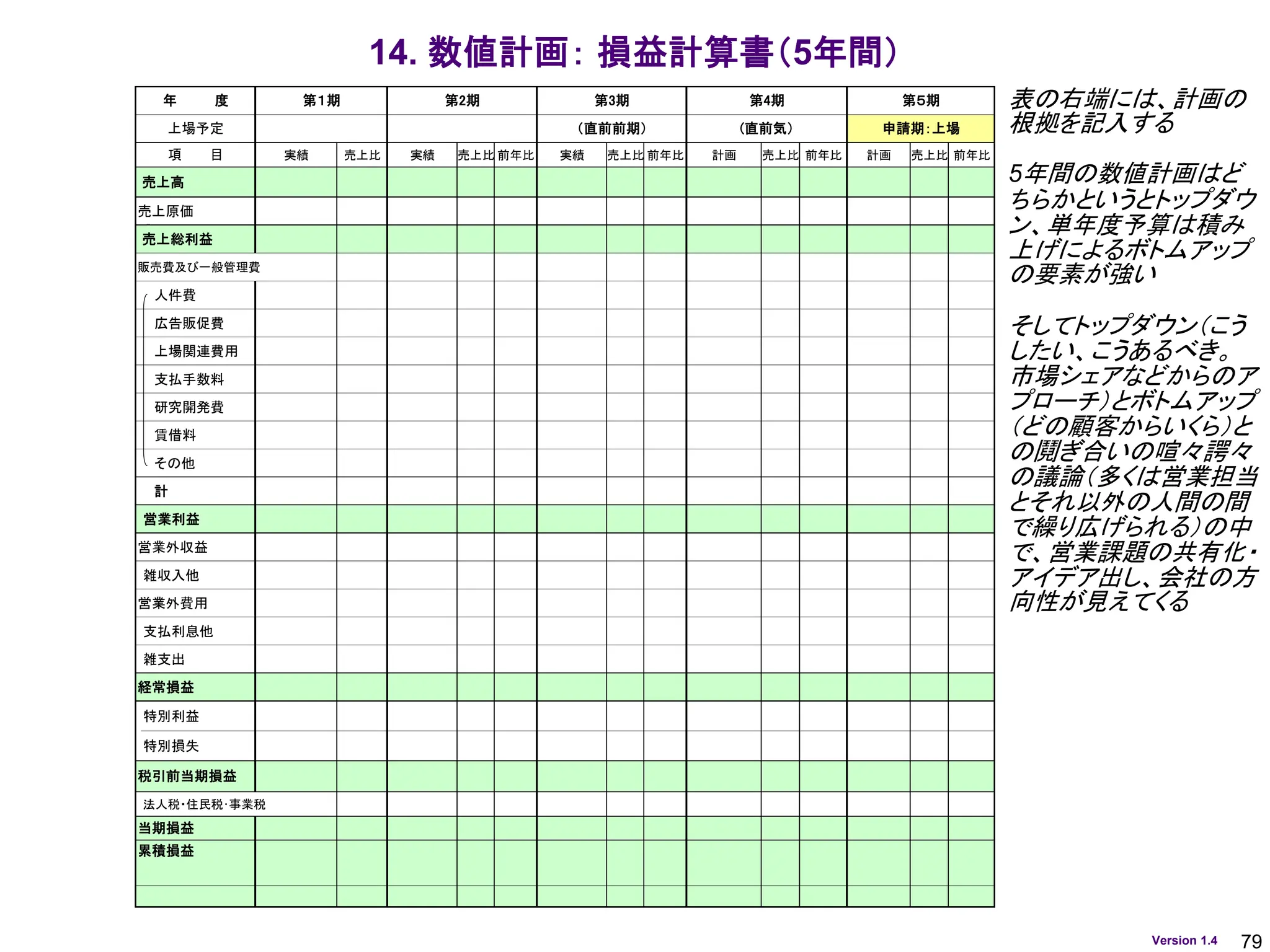 79
Version 1.4
14. 数値計画： 損益計算書（5年間）
実績 売上比 実績 売上比 前年比 実績 売上比 前年比 計画 売上比 前年比 計画 売上比 前年比
売上高
売上原価
売上総利益
販売費及び一般管理費
人件費
広告販促費
上場関連費用
支払手数料
研究開発費
賃借料
その他
計
営業利益
営業外収益
雑収入他
営業外費用
支払利息他
雑支出
経常損益
特別利益
特別損失
法人税・住民税･事業税
申請期：上場
項 目
（直前前期） (直前気）
税引前当期損益
当期損益
累積損益
第3期 第4期 第５期
第2期
年 度 第１期
上場予定
表の右端には、計画の
根拠を記入する
5年間の数値計画はど
ちらかというとトップダウ
ン、単年度予算は積み
上げによるボトムアップ
の要素が強い
そしてトップダウン（こう
したい、こうあるべき。
市場シェアなどからのア
プローチ）とボトムアップ
（どの顧客からいくら）と
の鬩ぎ合いの喧々諤々
の議論（多くは営業担当
とそれ以外の人間の間
で繰り広げられる）の中
で、営業課題の共有化・
アイデア出し、会社の方
向性が見えてくる
 