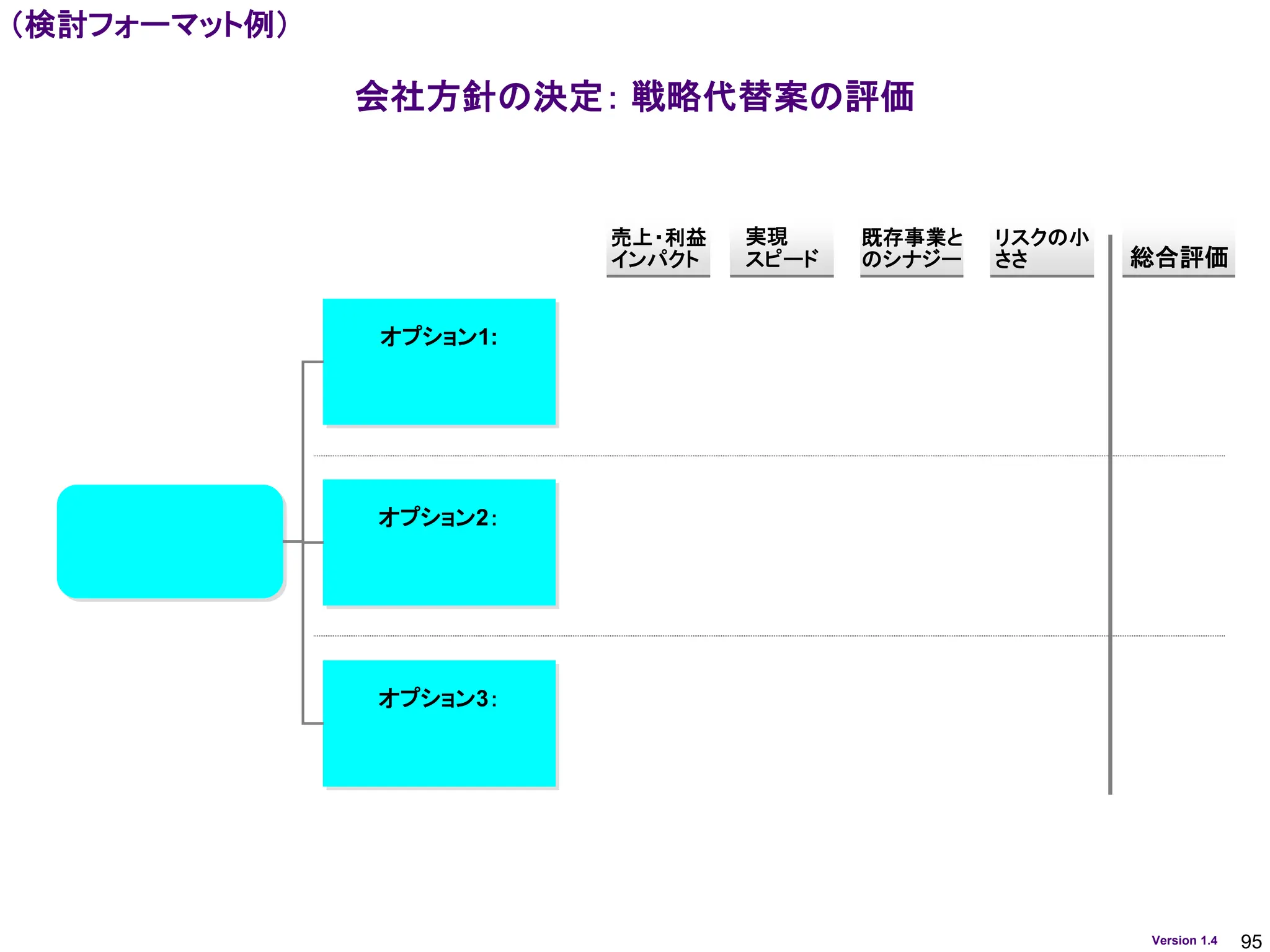 95
Version 1.4
会社方針の決定： 戦略代替案の評価
売上・利益
インパクト
既存事業と
のシナジー 総合評価
リスクの小
ささ
実現
スピード
オプション1:
オプション2：
オプション3：
（検討フォーマット例）
 