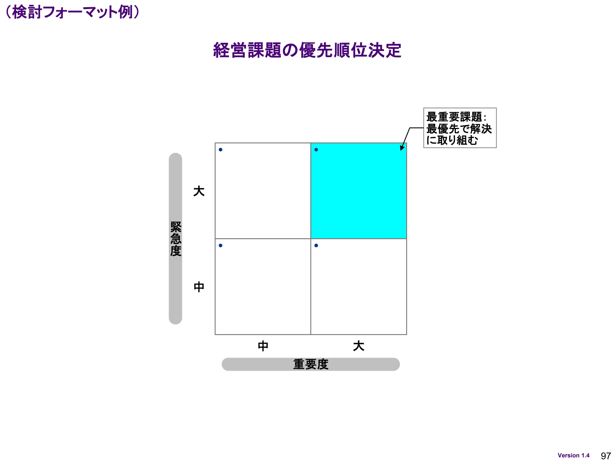 97
Version 1.4
 
 
重要度
緊
急
度
大
中
中 大
最重要課題：
最優先で解決
に取り組む
経営課題の優先順位決定
（検討フォーマット例）
 