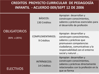 CREDITOS PROYECTO CURRICULAR DE PEDAGOGÍA
      INFANTIL - ACUERDO 009/SEPT 12 DE 2006
                                    Apropian desarrollan y
                     BÁSICOS:       construyen conocimientos,
                    130 Créditos    saberes y prácticas esenciales para
                                    el desarrollo de profesión

OBLIGATORIOS
                                    Apropian desarrollan y
                 COMPLEMENTARIOS:   construyen conocimientos,
  (80% a (85%)
                    9 Créditos      saberes y prácticas que
                                    promueven competencias
                                    ciudadanas, comunicativas y la
                                    responsabilidad con el entorno
                                    social y natural …
                                    Apropian desarrollan y
                   INTRÍNSECOS:     construyen conocimientos,
                                    saberes y prácticas directamente
                     14 Créditos
                                    relacionados con la profesión en la
 ELECTIVOS                          que se forma
 