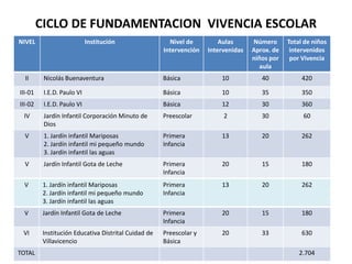 CICLO DE FUNDAMENTACION VIVENCIA ESCOLAR
NIVEL                       Institución                 Nivel de         Aulas      Número      Total de niños
                                                      Intervención   Intervenidas   Aprox. de    intervenidos
                                                                                    niños por    por Vivencia
                                                                                       aula
  II      Nicolás Buenaventura                        Básica             10            40            420

III-01    I.E.D. Paulo VI                             Básica             10            35            350
III-02    I.E.D. Paulo VI                             Básica             12            30            360
 IV       Jardín Infantil Corporación Minuto de       Preescolar          2            30            60
          Dios
  V       1. Jardín infantil Mariposas                Primera            13            20            262
          2. Jardín infantil mi pequeño mundo         Infancia
          3. Jardín infantil las aguas
  V       Jardín Infantil Gota de Leche               Primera            20            15            180
                                                      Infancia
 V        1. Jardín infantil Mariposas                Primera            13            20            262
          2. Jardín infantil mi pequeño mundo         Infancia
          3. Jardín infantil las aguas
 V        Jardín Infantil Gota de Leche               Primera            20            15            180
                                                      Infancia
 VI       Institución Educativa Distrital Cuidad de   Preescolar y       20            33            630
          Villavicencio                               Básica
TOTAL                                                                                               2.704
 