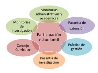 Monitorías
                administrativas y
                  académicas
 Monitorías                         Pasantía de
     de
                                    extensión
investigación
                Participación
                 estudiantil
   Consejo                          Práctica de
  Curricular                          gestión

                  Pasantía de
                 investigación
 