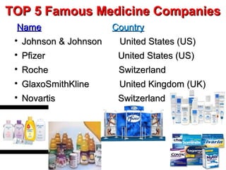 TOP 5 Famous Medicine CompaniesTOP 5 Famous Medicine Companies
NameName CountryCountry

Johnson & Johnson United States (US)Johnson & Johnson United States (US)

Pfizer United States (US)Pfizer United States (US)

Roche SwitzerlandRoche Switzerland

GlaxoSmithKline United Kingdom (UK)GlaxoSmithKline United Kingdom (UK)

Novartis SwitzerlandNovartis Switzerland
 