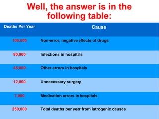 Deaths Per Year Cause
106,000 Non-error, negative effects of drugs
80,000 Infections in hospitals
45,000 Other errors in hospitals
12,000 Unnecessary surgery
7,000 Medication errors in hospitals
250,000 Total deaths per year from iatrogenic causes
Well, the answer is in the
following table:
 