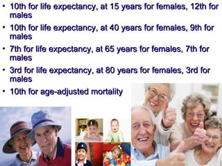 
10th for life expectancy, at 15 years for females, 12th for10th for life expectancy, at 15 years for females, 12th for
malesmales

10th for life expectancy, at 40 years for females, 9th for10th for life expectancy, at 40 years for females, 9th for
malesmales

7th for life expectancy, at 65 years for females, 7th for7th for life expectancy, at 65 years for females, 7th for
malesmales

3rd for life expectancy, at 80 years for females, 3rd for3rd for life expectancy, at 80 years for females, 3rd for
malesmales

10th for age-adjusted mortality10th for age-adjusted mortality
 