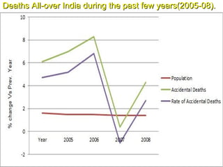 Deaths All-over India during the past few years(2005-08).Deaths All-over India during the past few years(2005-08).
 